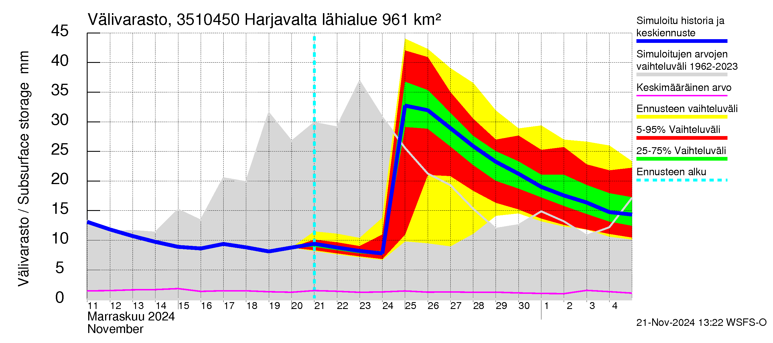 Kokemäenjoen vesistöalue - Harjavalta: Välivarasto