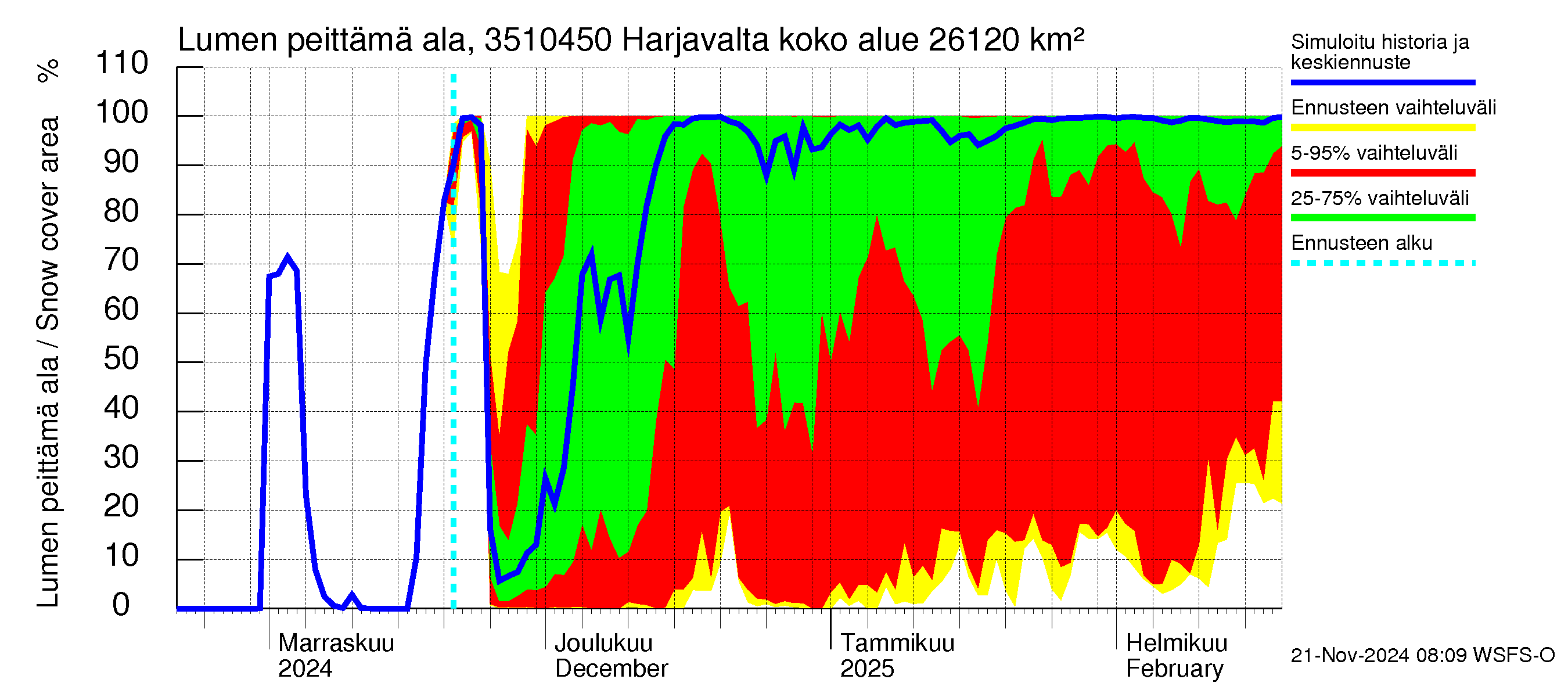 Kokemäenjoen vesistöalue - Harjavalta: Lumen peittämä ala