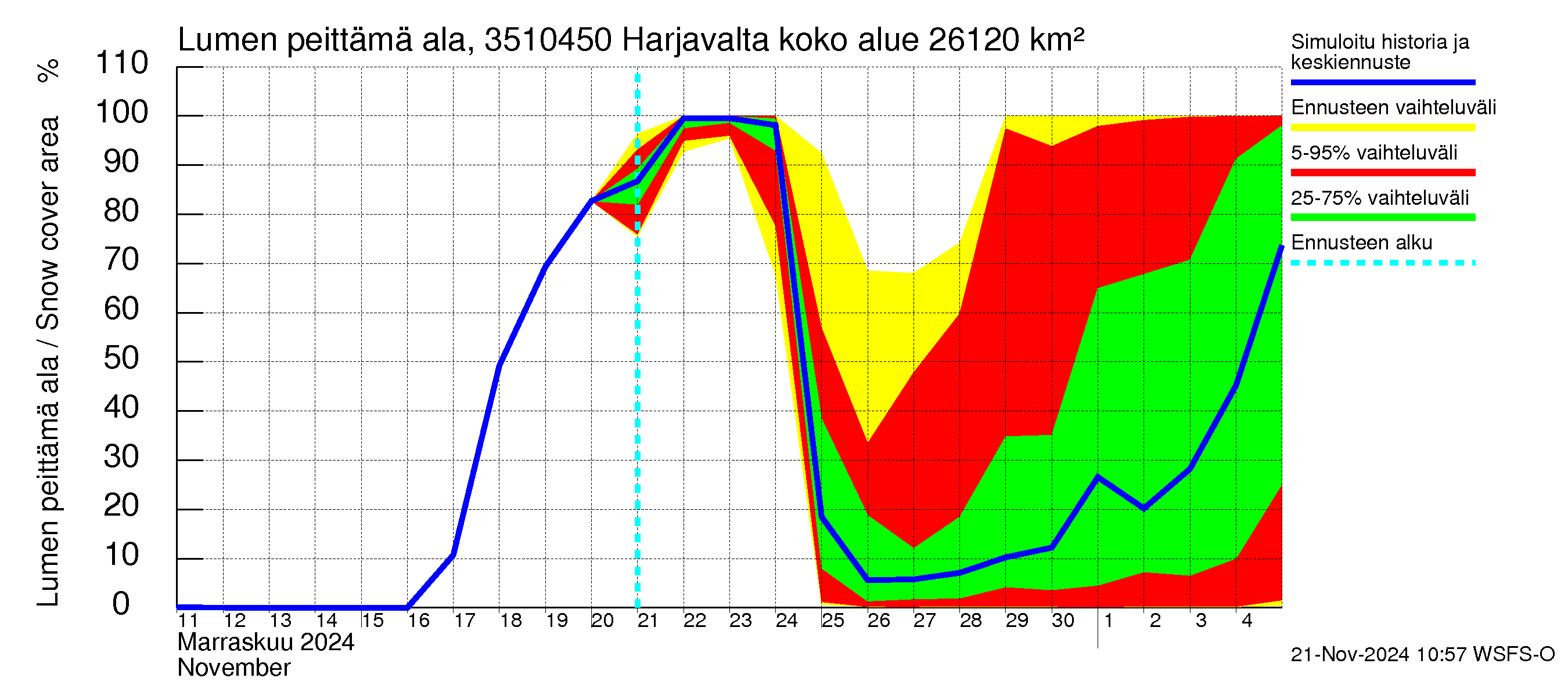 Kokemäenjoen vesistöalue - Harjavalta: Lumen peittämä ala