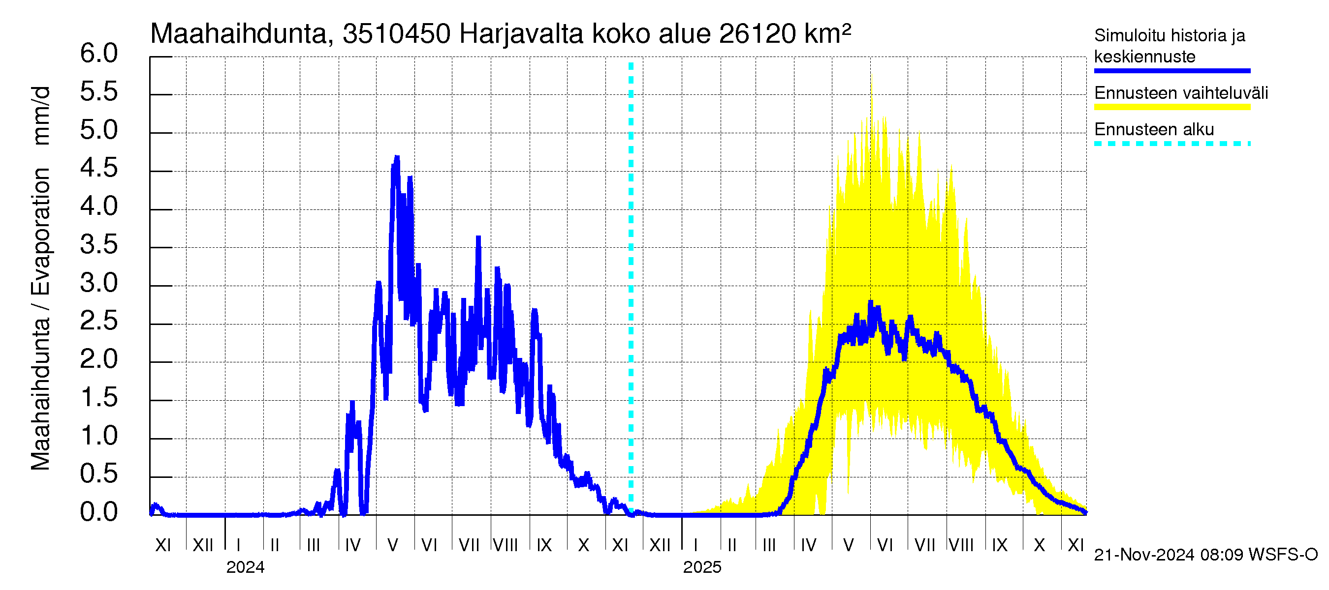 Kokemäenjoen vesistöalue - Harjavalta: Haihdunta maa-alueelta