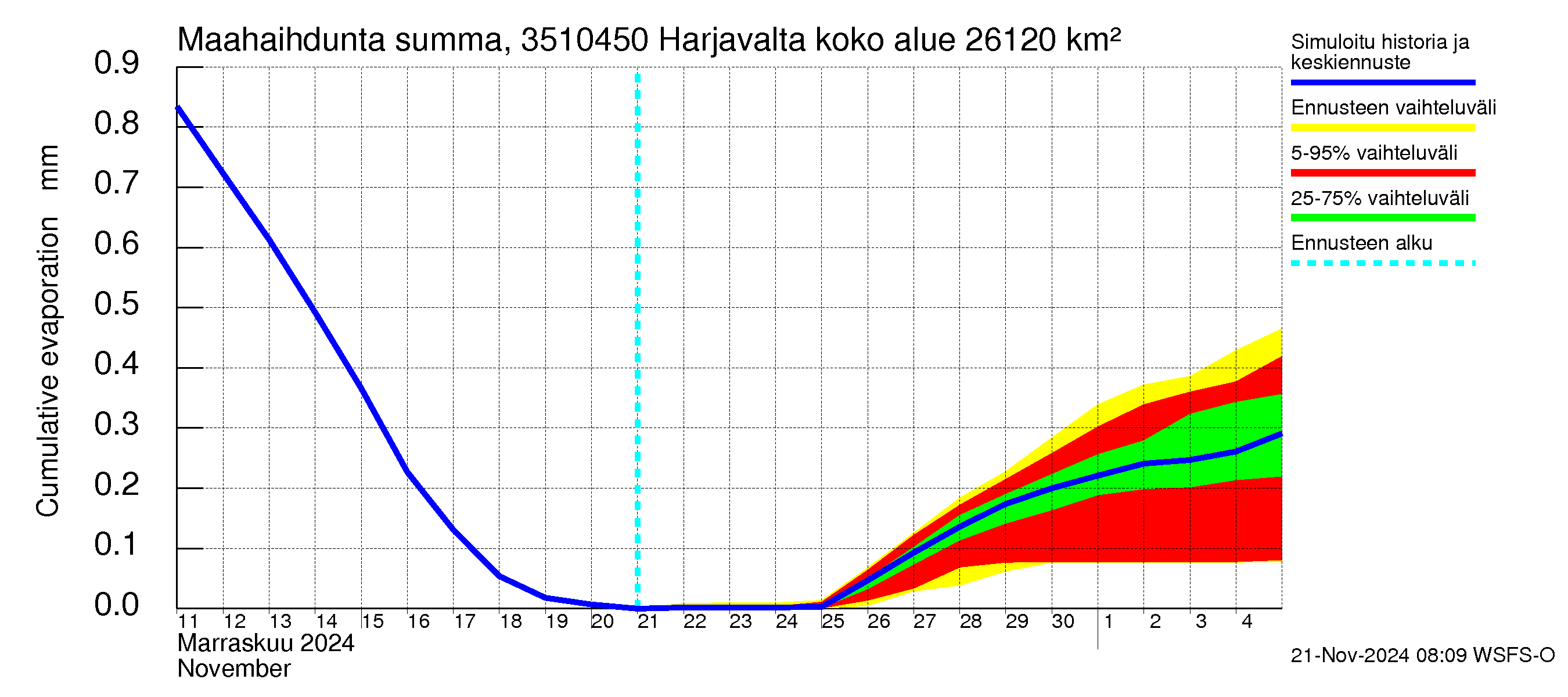 Kokemäenjoen vesistöalue - Harjavalta: Haihdunta maa-alueelta - summa