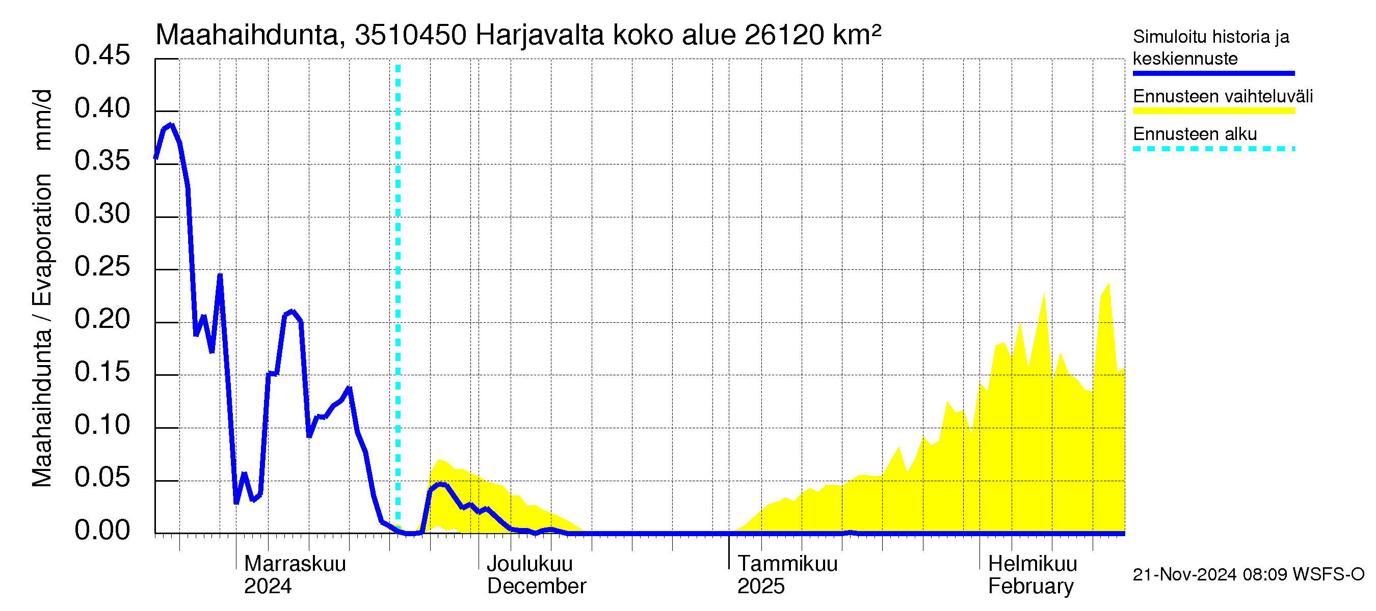 Kokemäenjoen vesistöalue - Harjavalta: Haihdunta maa-alueelta