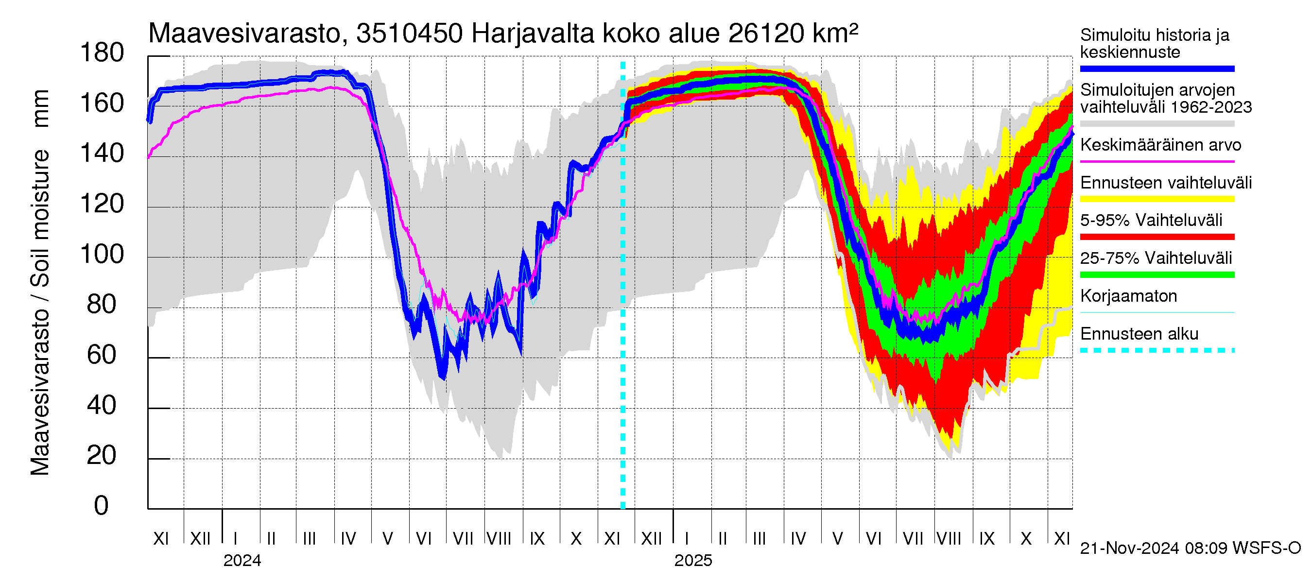 Kokemäenjoen vesistöalue - Harjavalta: Maavesivarasto