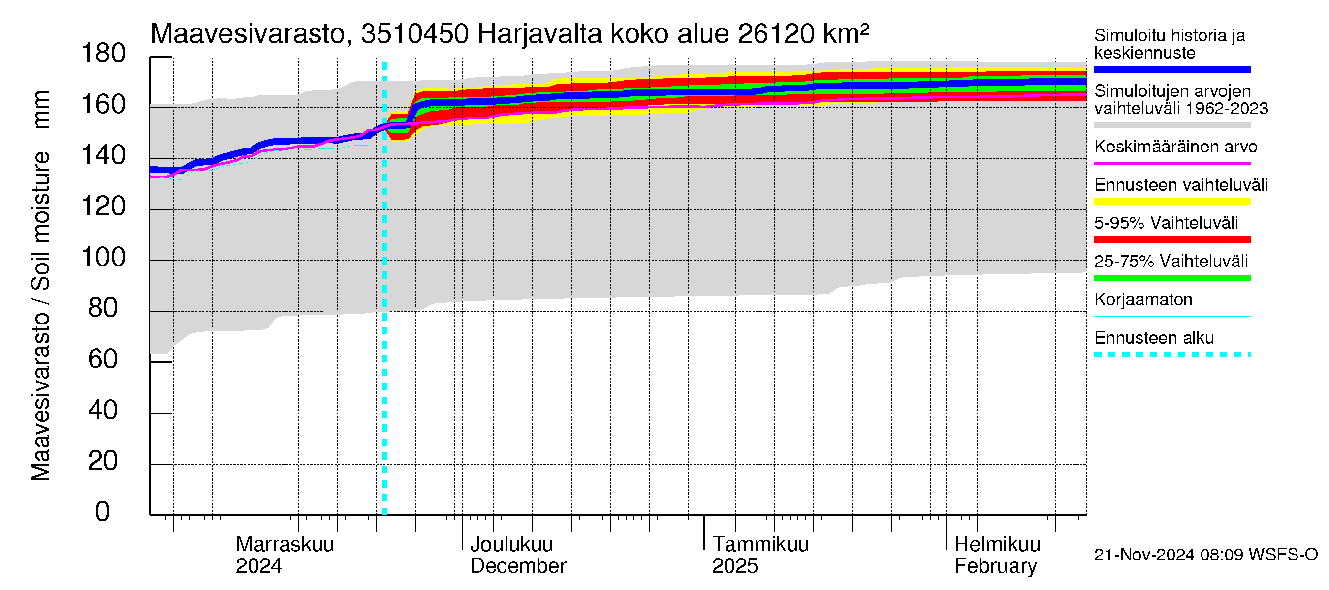 Kokemäenjoen vesistöalue - Harjavalta: Maavesivarasto