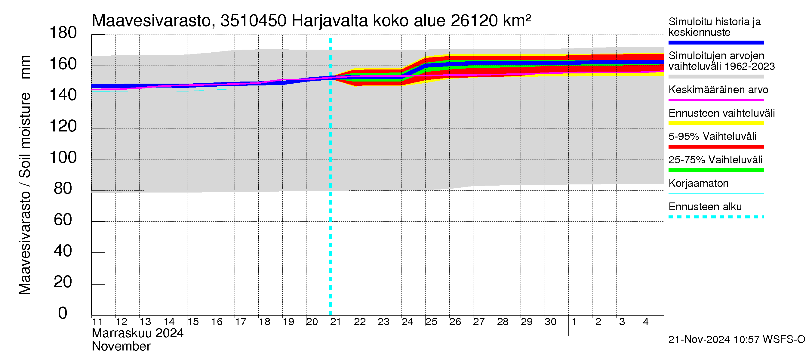 Kokemäenjoen vesistöalue - Harjavalta: Maavesivarasto