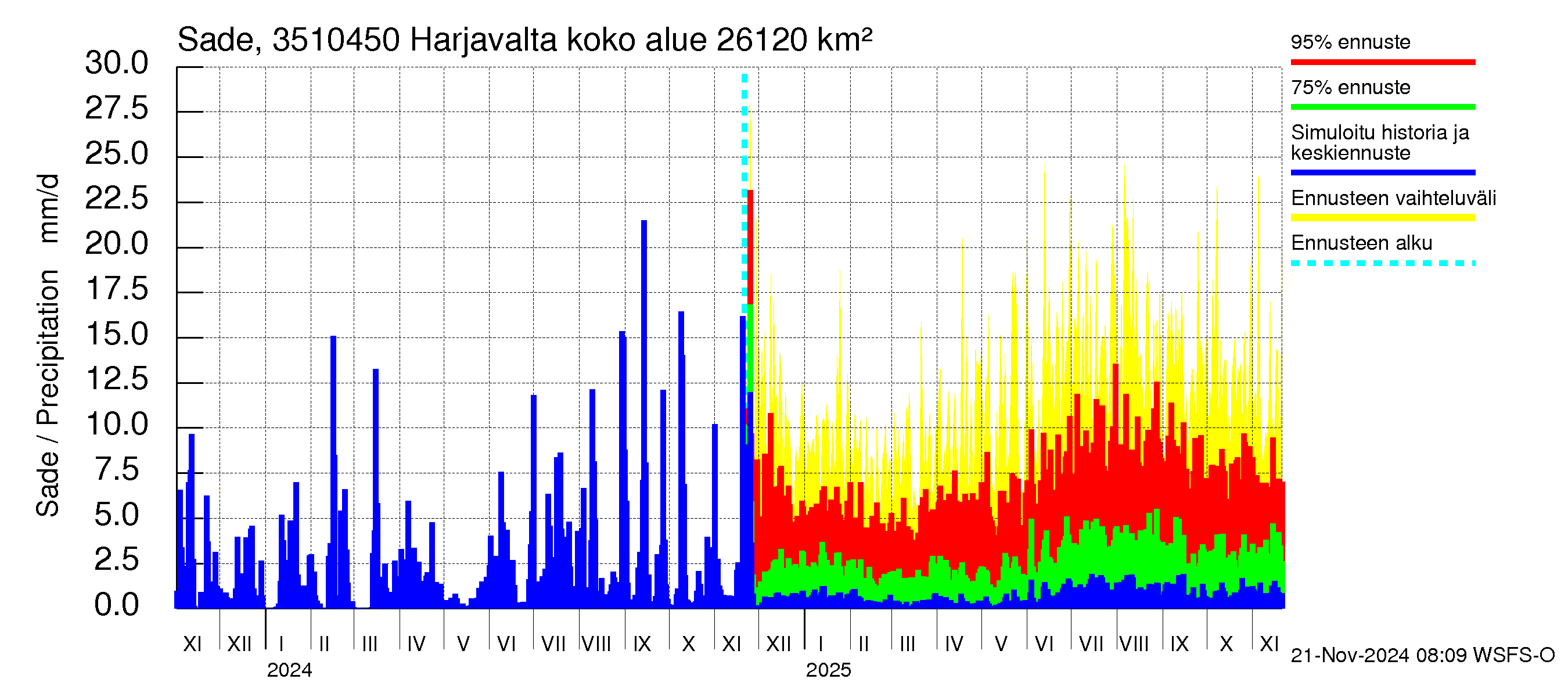 Kokemäenjoen vesistöalue - Harjavalta: Sade