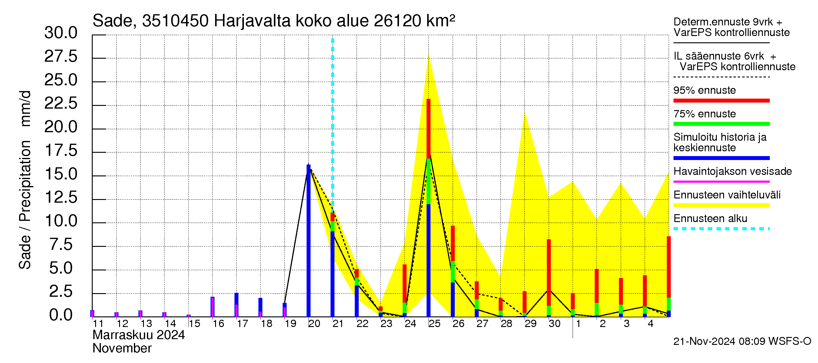 Kokemäenjoen vesistöalue - Harjavalta: Sade