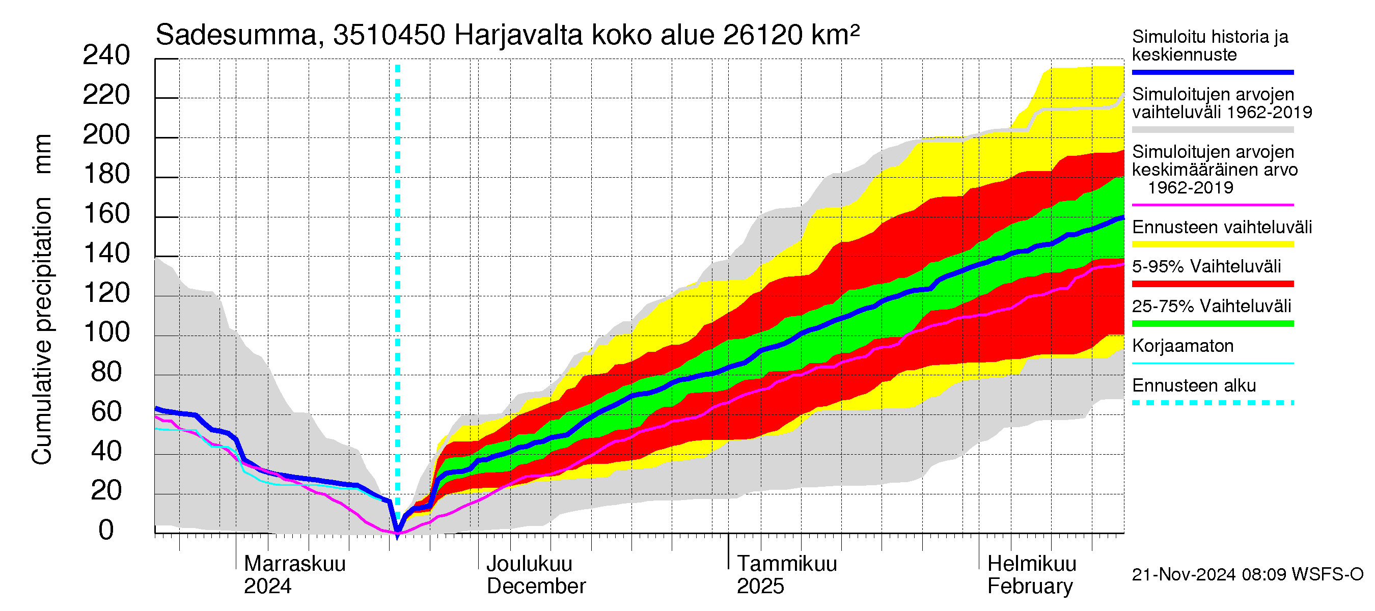 Kokemäenjoen vesistöalue - Harjavalta: Sade - summa