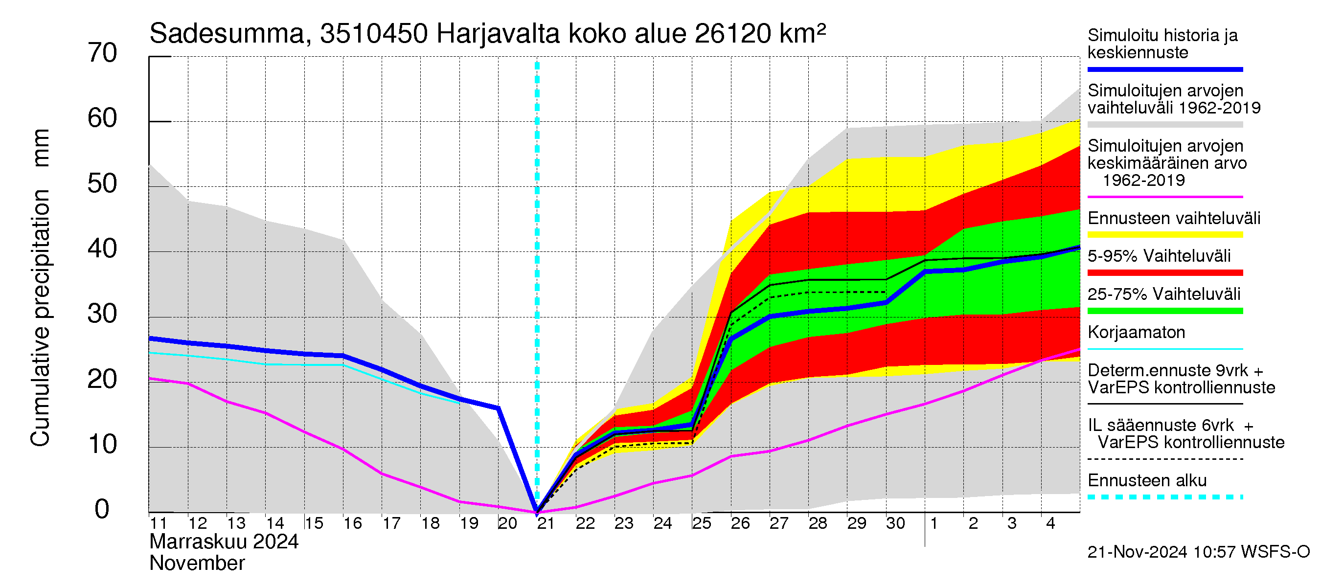 Kokemäenjoen vesistöalue - Harjavalta: Sade - summa