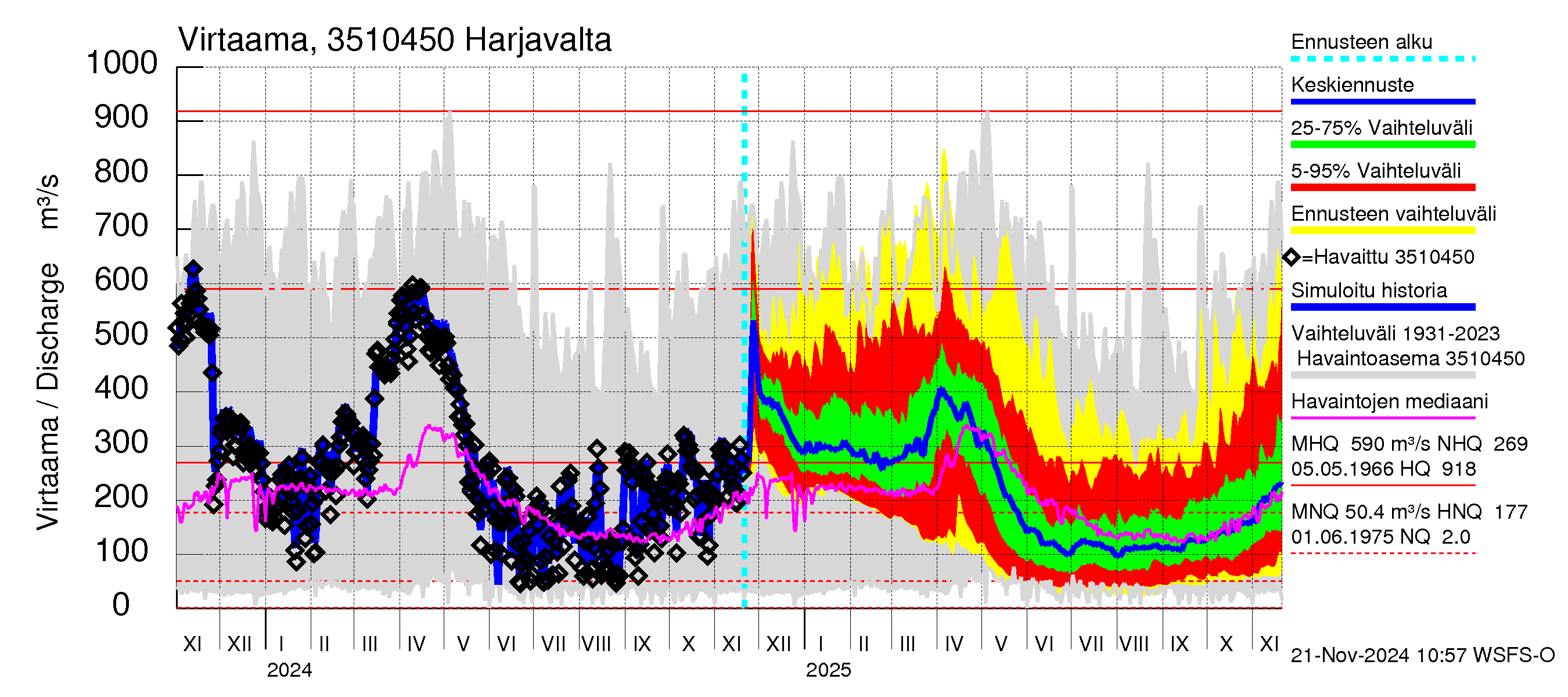 Kokemäenjoen vesistöalue - Harjavalta: Virtaama / juoksutus - jakaumaennuste