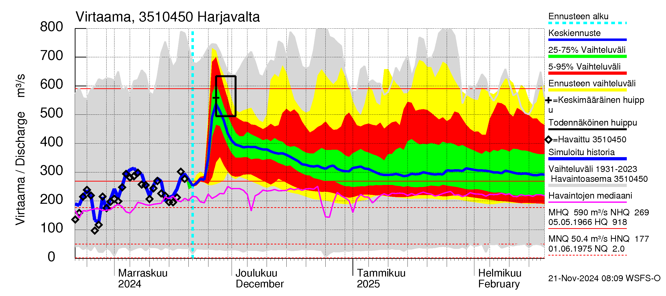 Kokemäenjoen vesistöalue - Harjavalta: Virtaama / juoksutus - jakaumaennuste