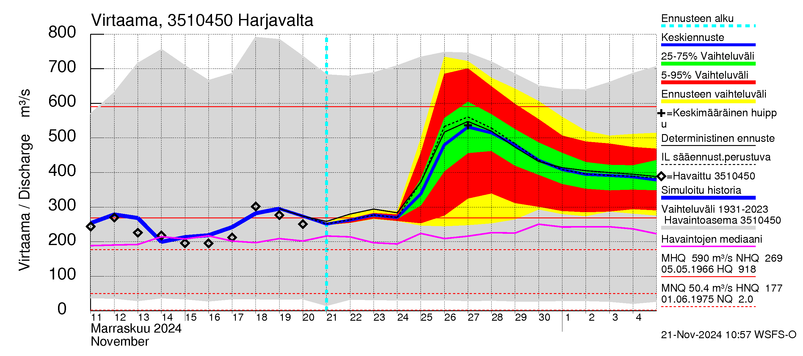 Kokemäenjoen vesistöalue - Harjavalta: Virtaama / juoksutus - jakaumaennuste