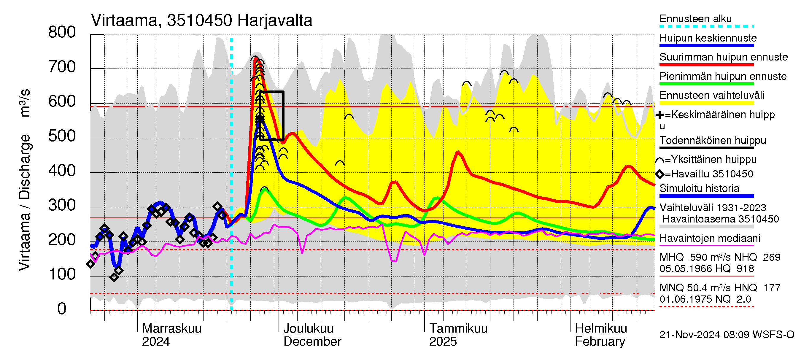 Kokemäenjoen vesistöalue - Harjavalta: Virtaama / juoksutus - huippujen keski- ja ääriennusteet