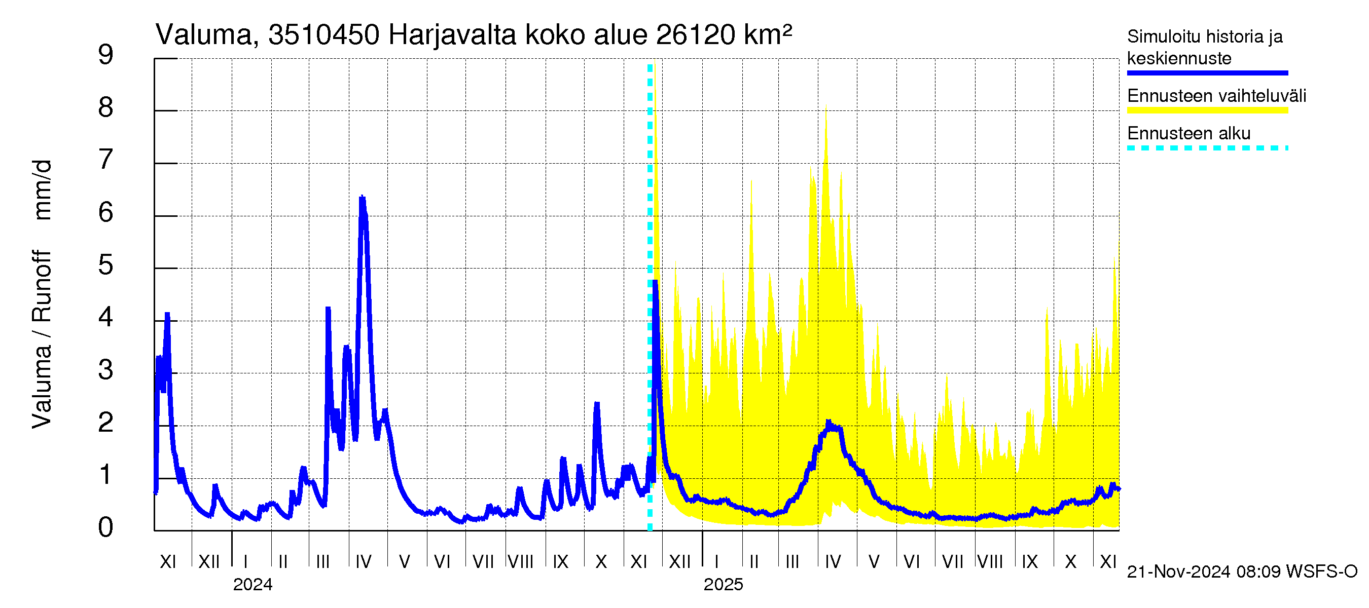 Kokemäenjoen vesistöalue - Harjavalta: Valuma