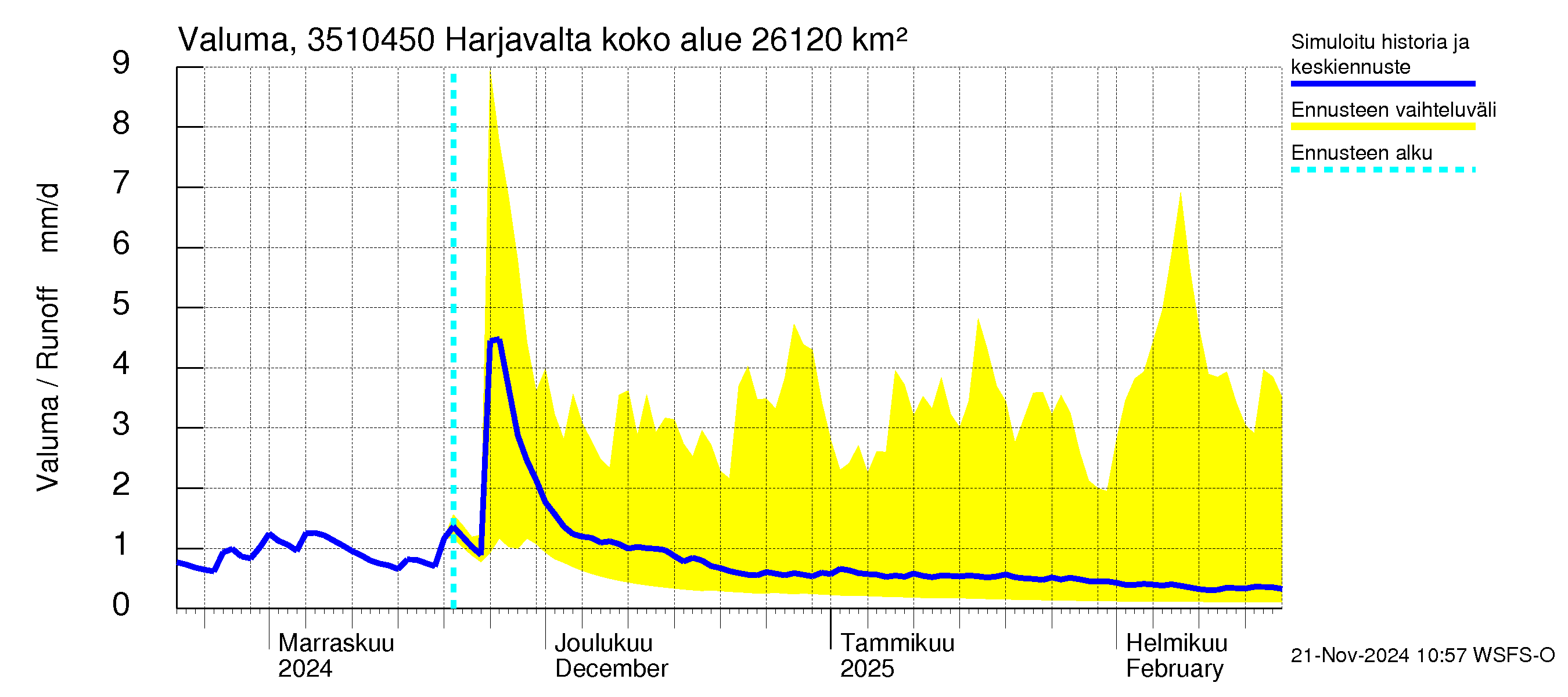 Kokemäenjoen vesistöalue - Harjavalta: Valuma