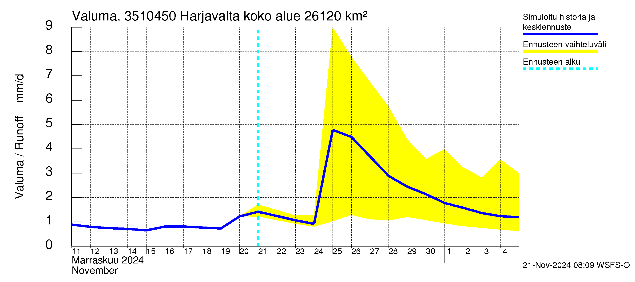 Kokemäenjoen vesistöalue - Harjavalta: Valuma