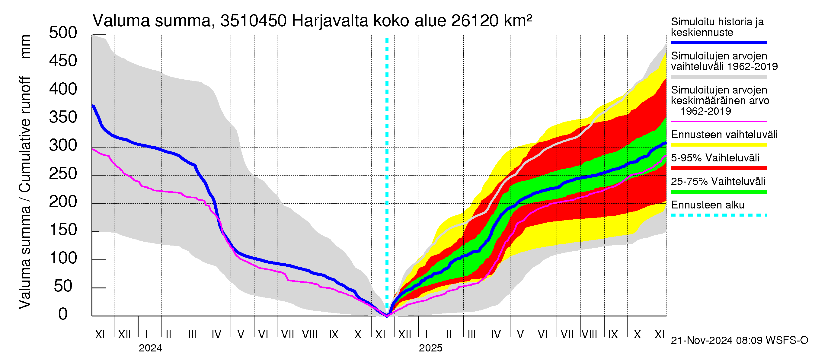 Kokemäenjoen vesistöalue - Harjavalta: Valuma - summa