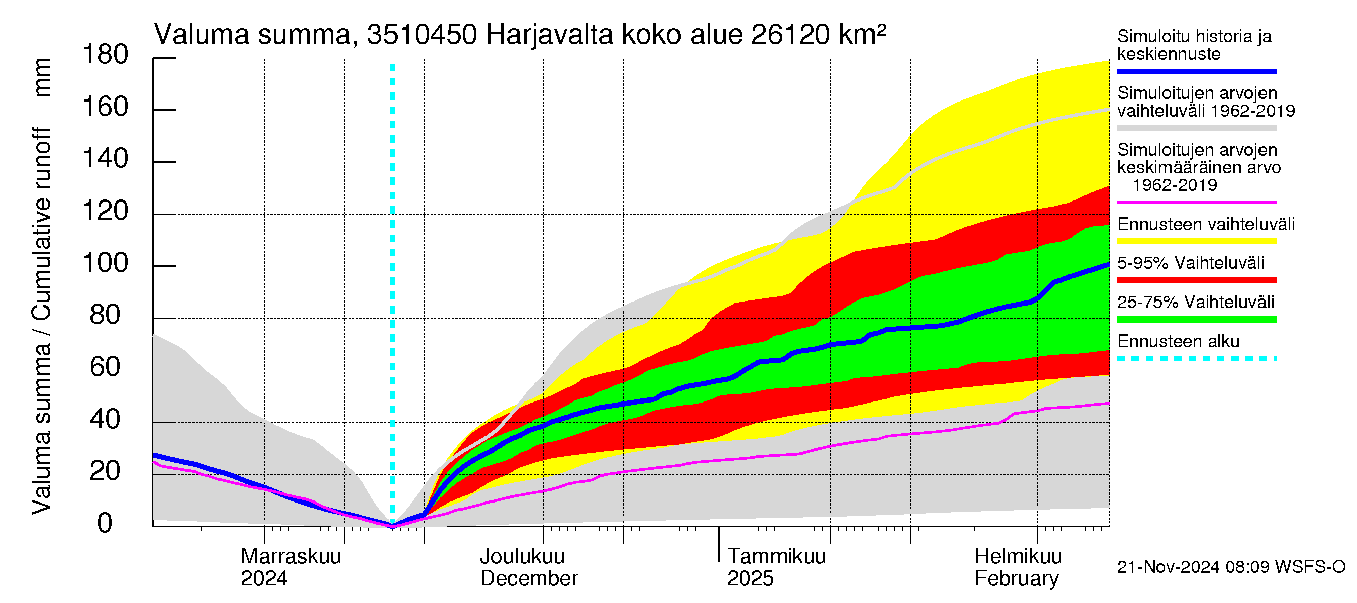 Kokemäenjoen vesistöalue - Harjavalta: Valuma - summa