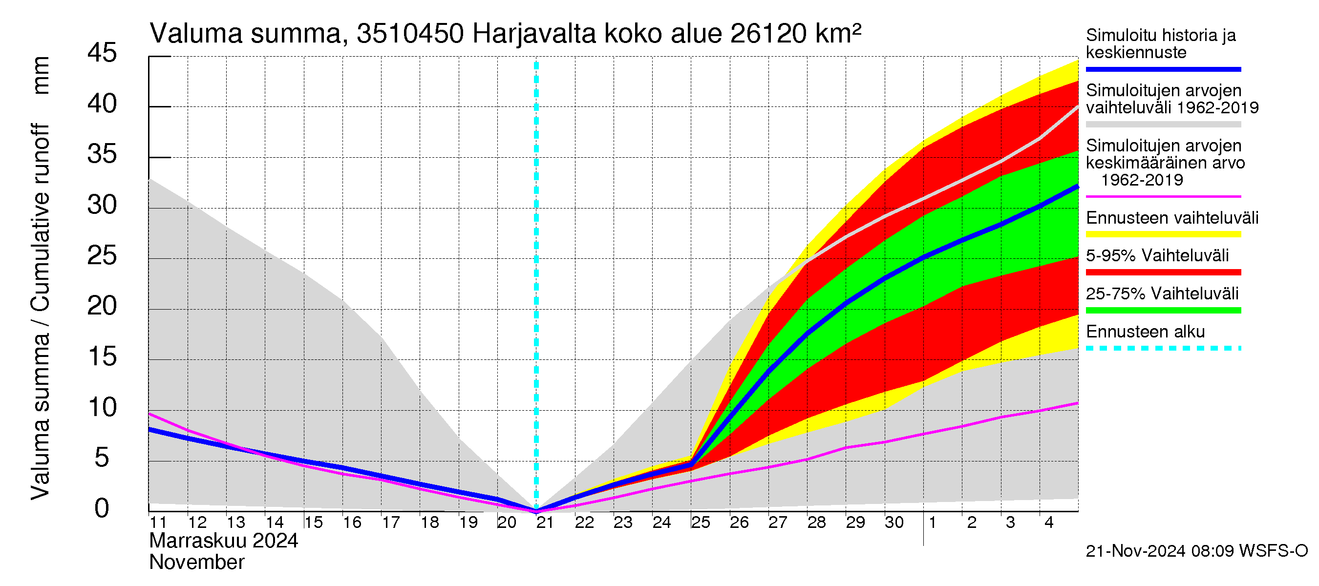 Kokemäenjoen vesistöalue - Harjavalta: Valuma - summa