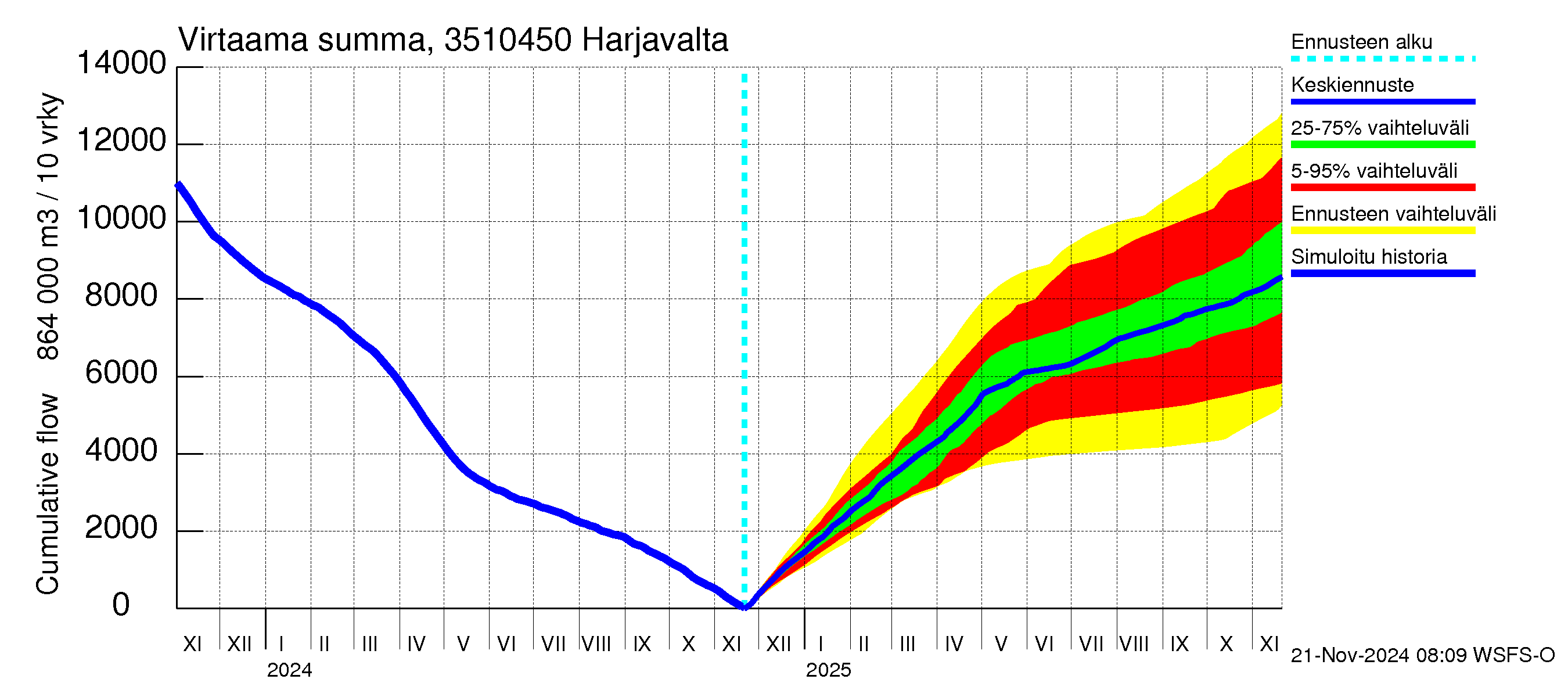 Kokemäenjoen vesistöalue - Harjavalta: Virtaama / juoksutus - summa