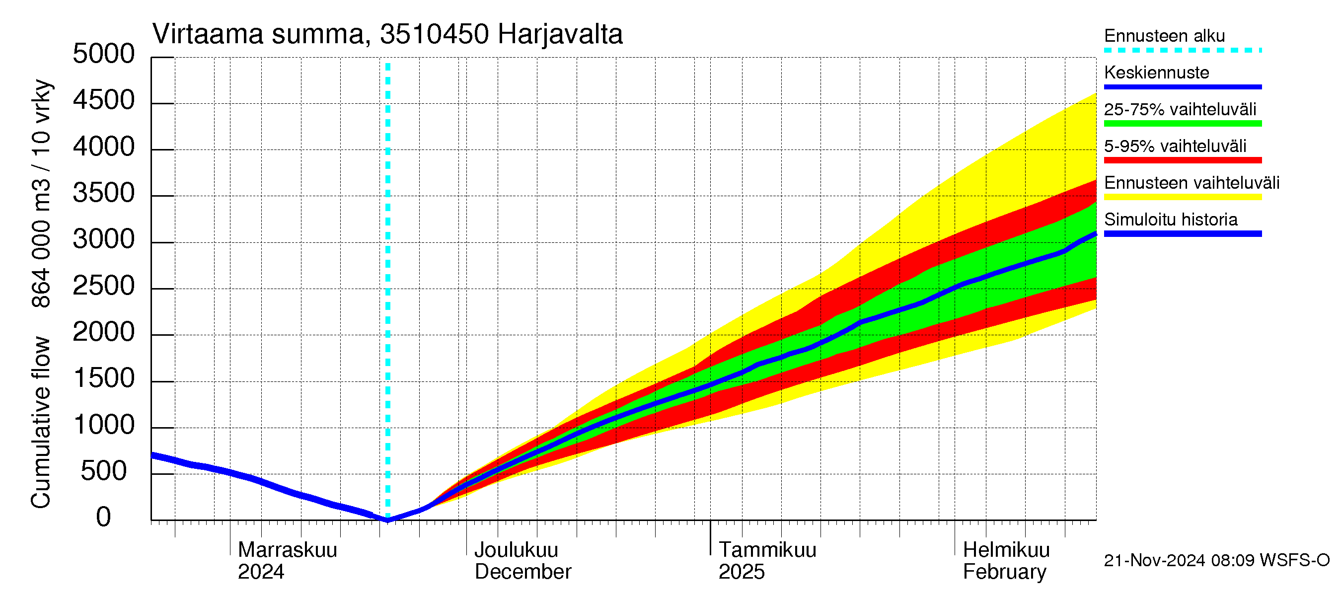 Kokemäenjoen vesistöalue - Harjavalta: Virtaama / juoksutus - summa