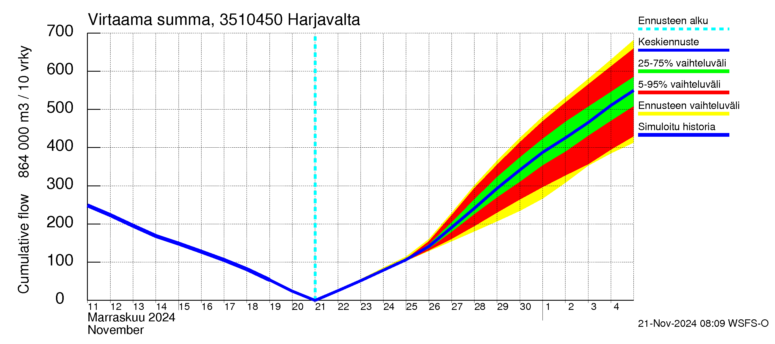 Kokemäenjoen vesistöalue - Harjavalta: Virtaama / juoksutus - summa