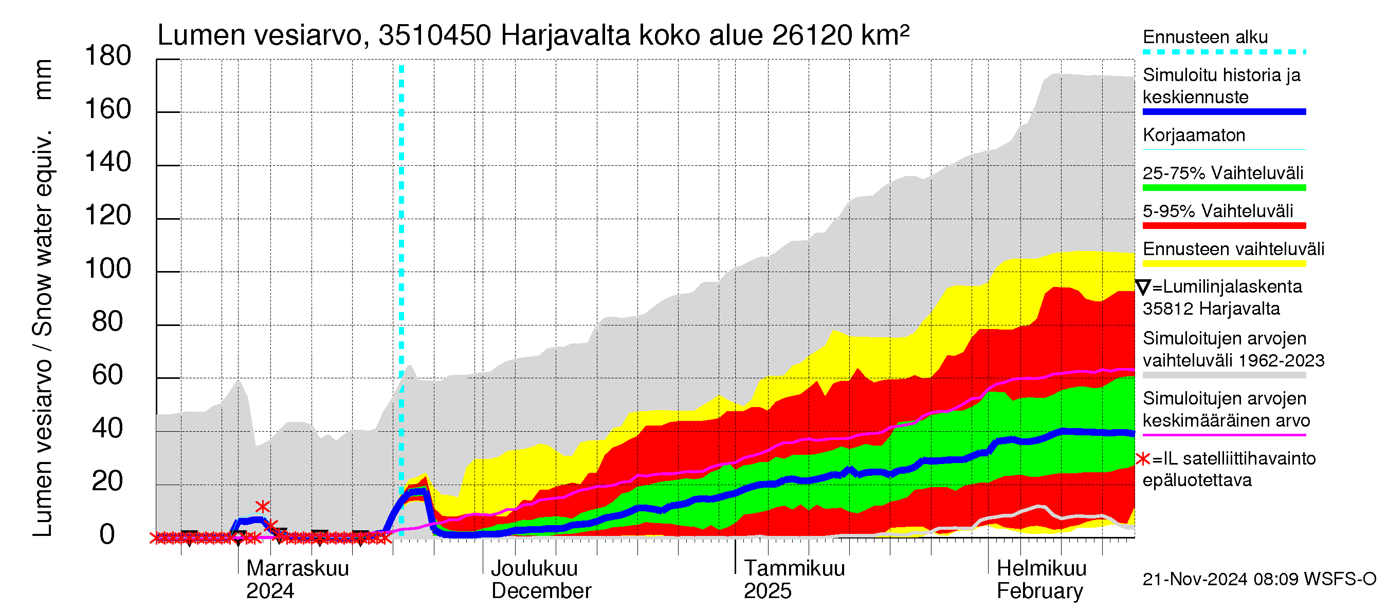 Kokemäenjoen vesistöalue - Harjavalta: Lumen vesiarvo