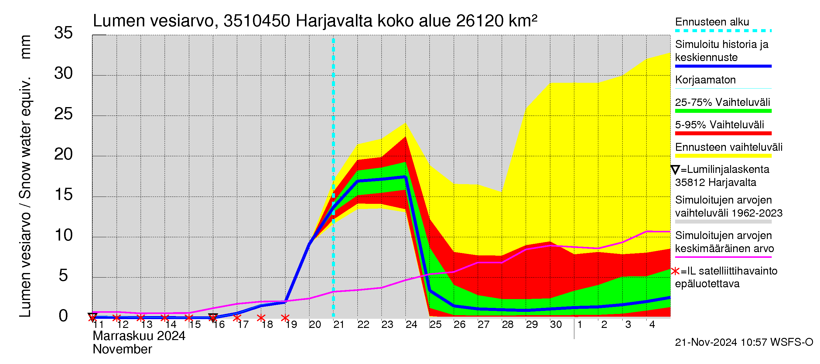 Kokemäenjoen vesistöalue - Harjavalta: Lumen vesiarvo