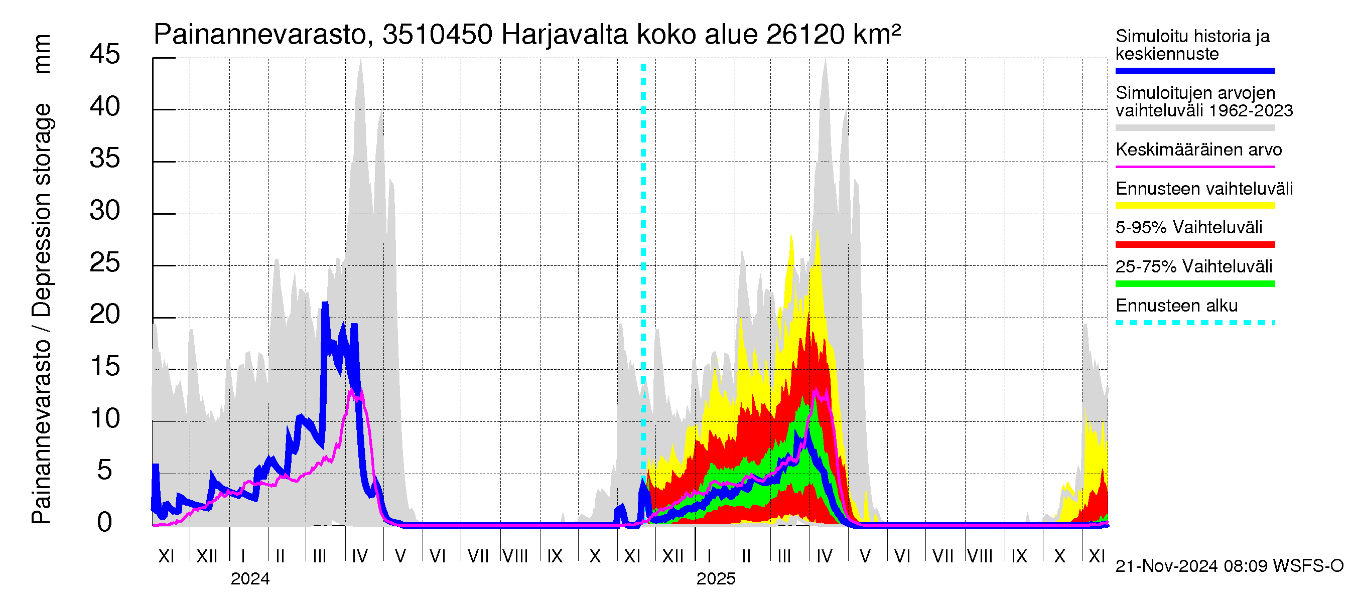 Kokemäenjoen vesistöalue - Harjavalta: Painannevarasto