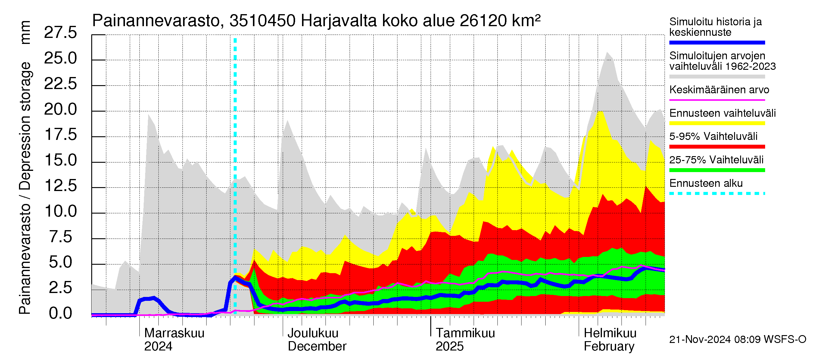 Kokemäenjoen vesistöalue - Harjavalta: Painannevarasto