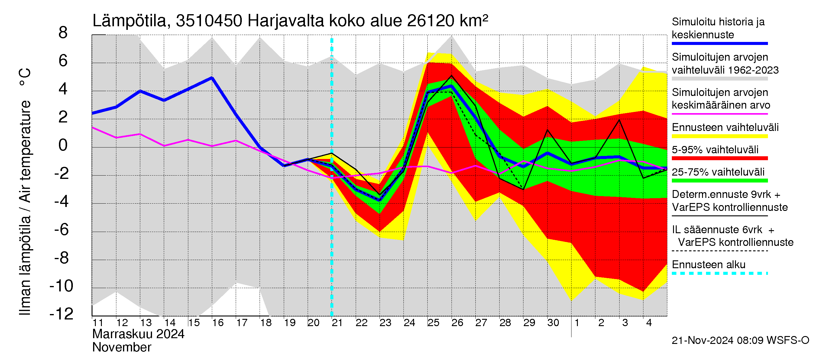 Kokemäenjoen vesistöalue - Harjavalta: Ilman lämpötila