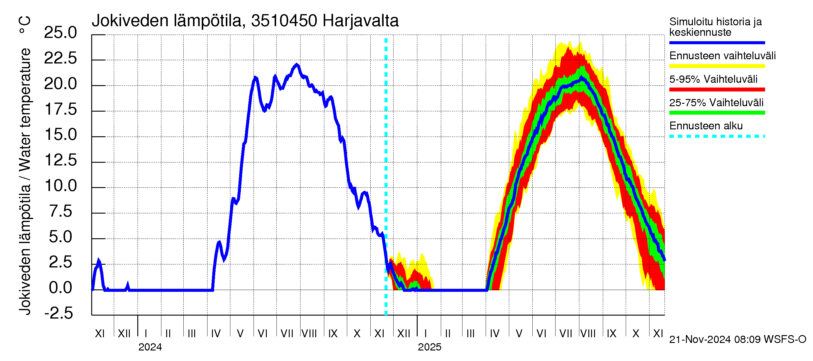 Kokemäenjoen vesistöalue - Harjavalta: Jokiveden lämpötila