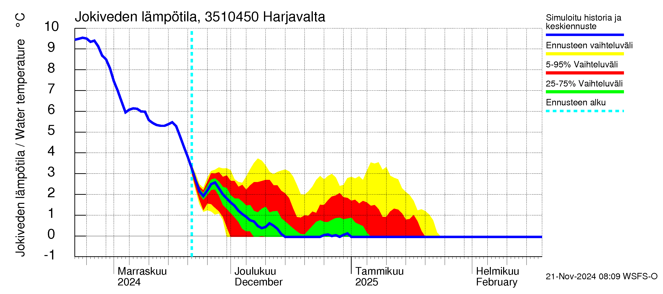 Kokemäenjoen vesistöalue - Harjavalta: Jokiveden lämpötila