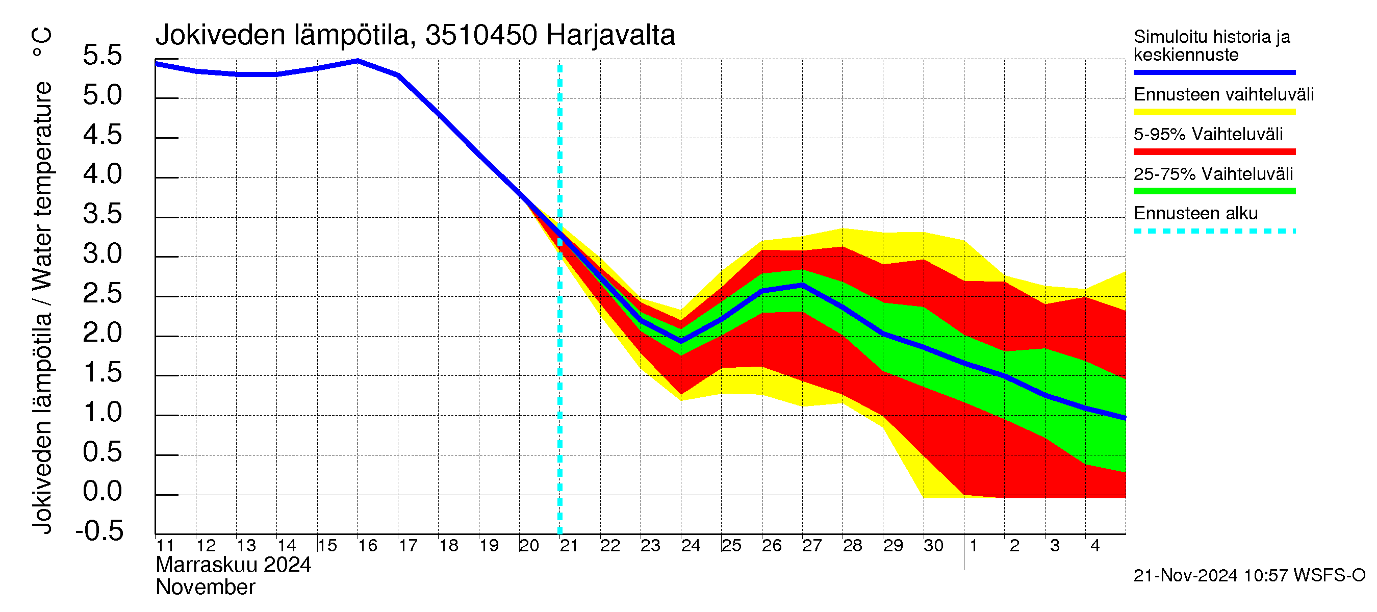 Kokemäenjoen vesistöalue - Harjavalta: Jokiveden lämpötila