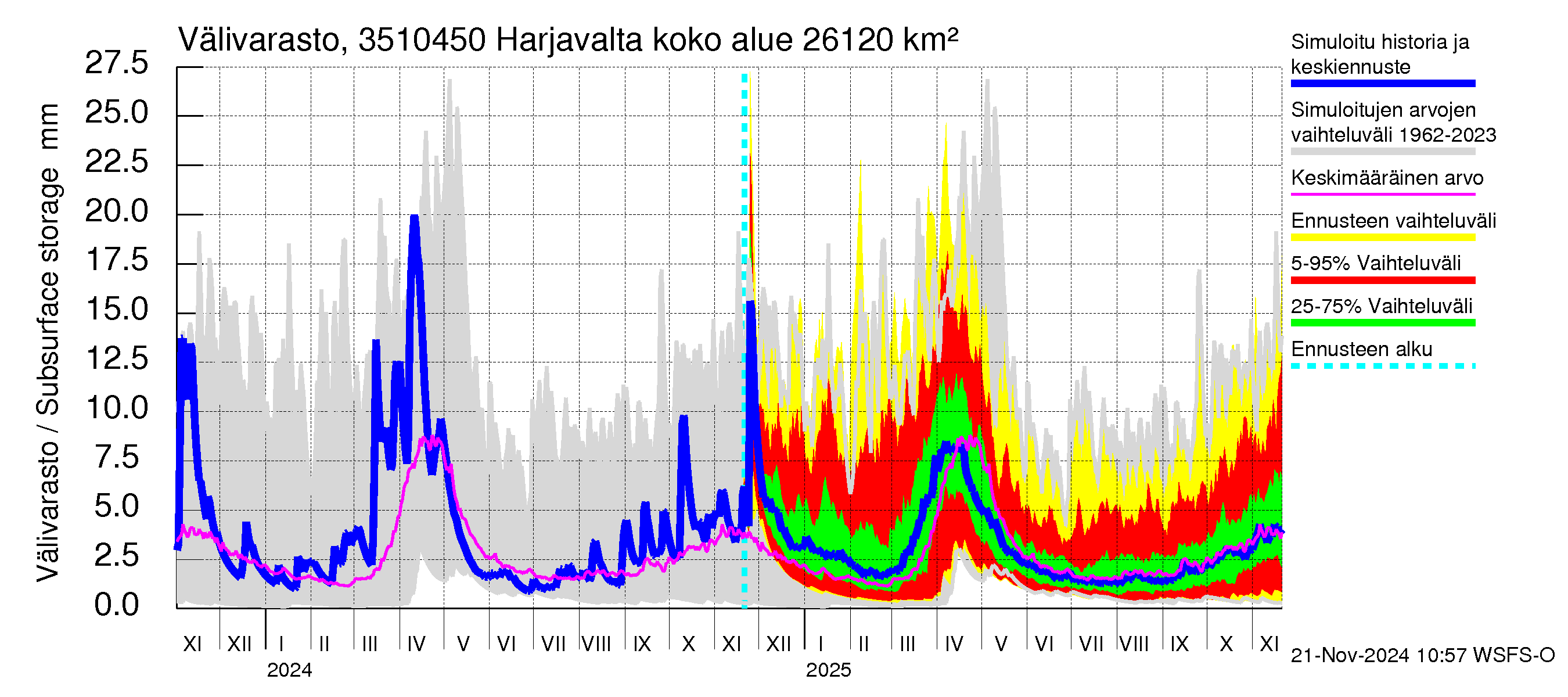 Kokemäenjoen vesistöalue - Harjavalta: Välivarasto