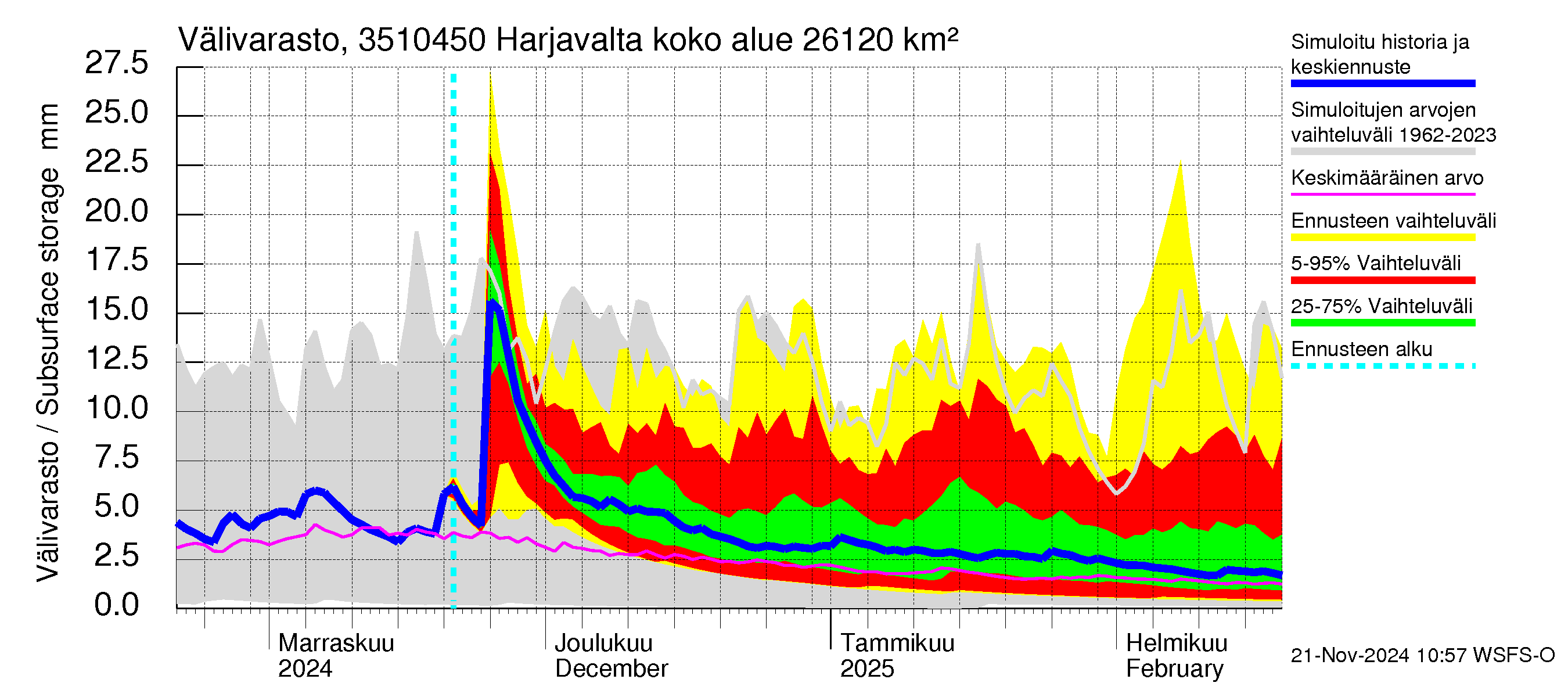 Kokemäenjoen vesistöalue - Harjavalta: Välivarasto