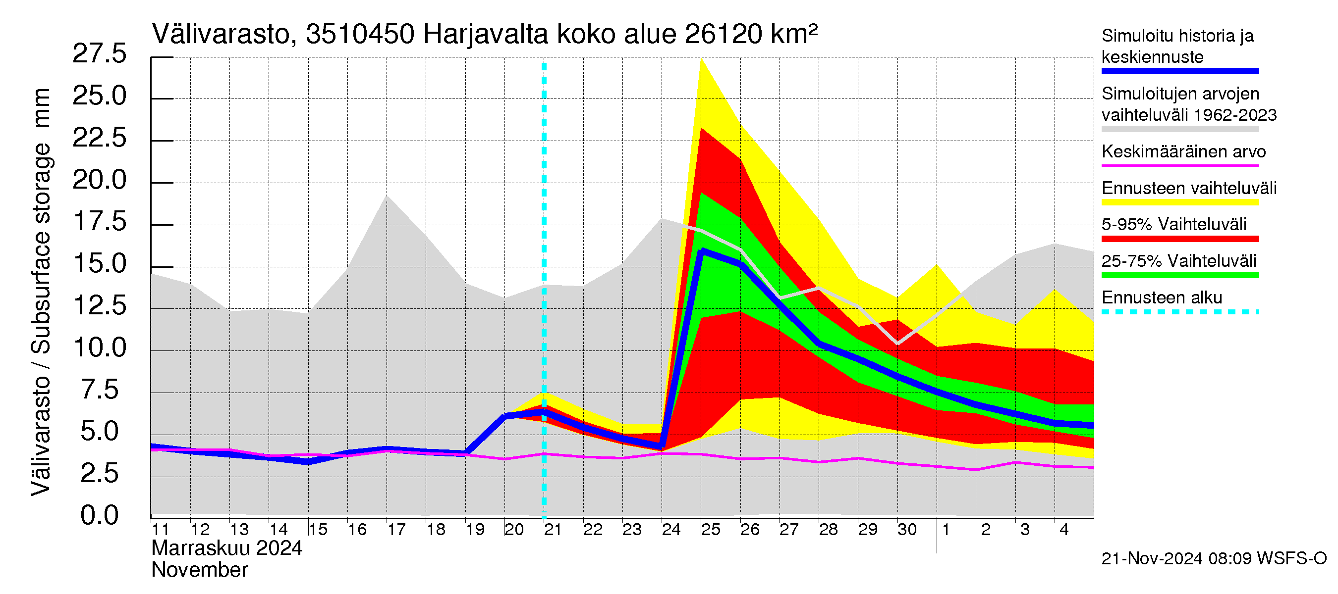 Kokemäenjoen vesistöalue - Harjavalta: Välivarasto