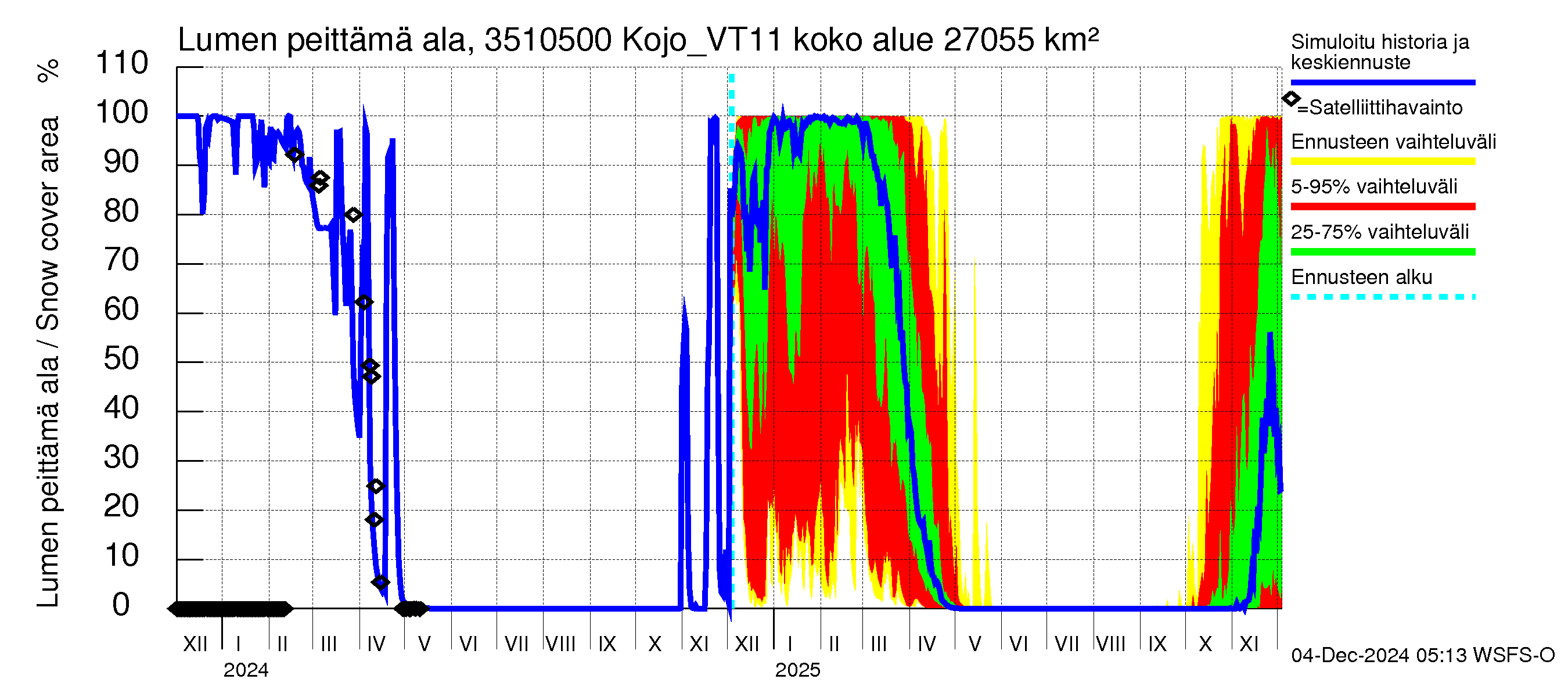 Kokemäenjoen vesistöalue - Kojo_VT11: Lumen peittämä ala