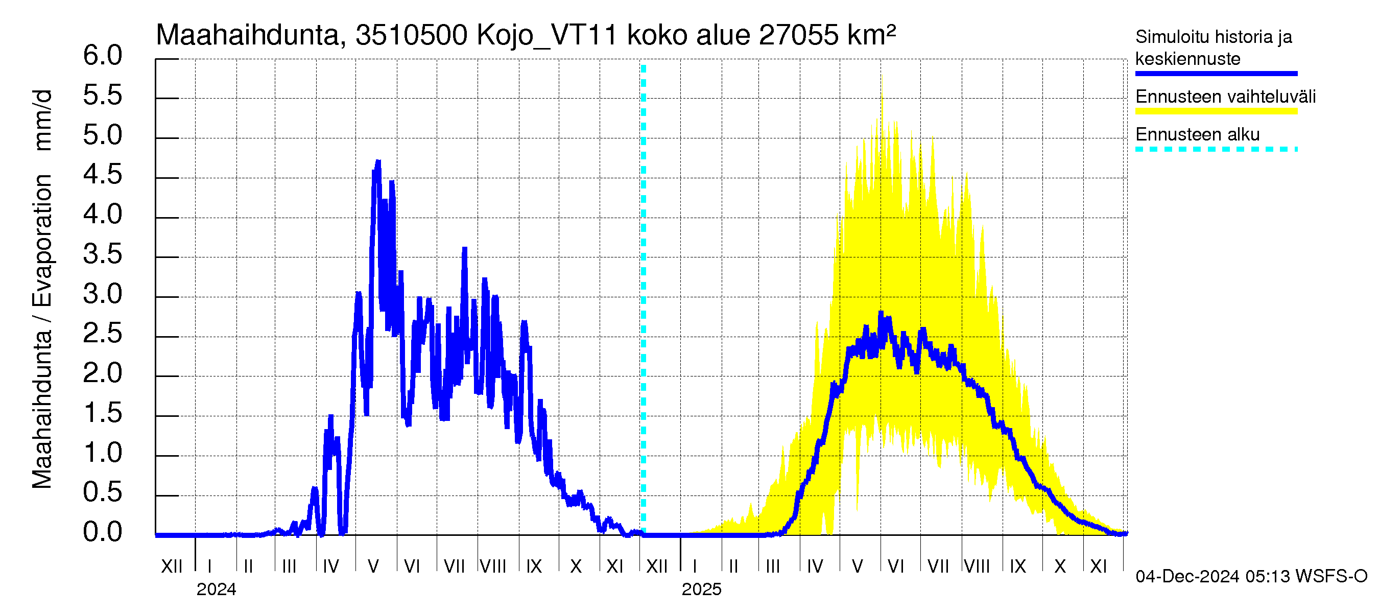 Kokemäenjoen vesistöalue - Kojo_VT11: Haihdunta maa-alueelta