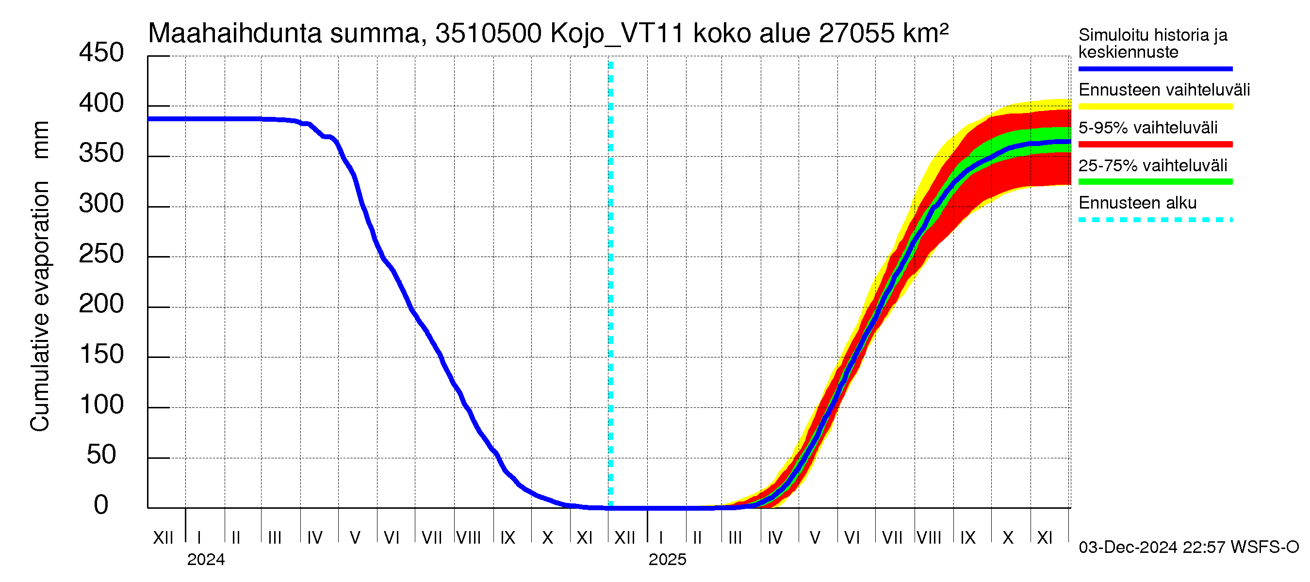 Kokemäenjoen vesistöalue - Kojo_VT11: Haihdunta maa-alueelta - summa