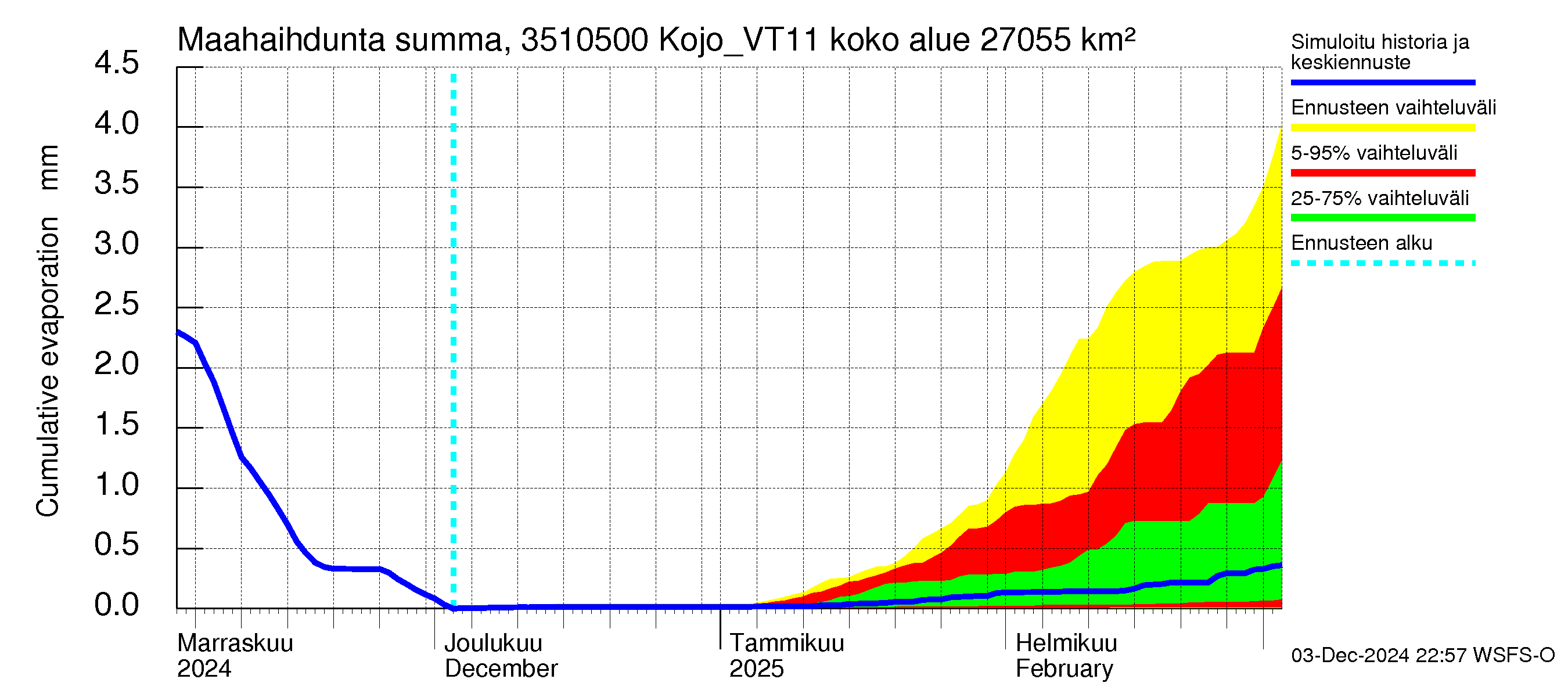 Kokemäenjoen vesistöalue - Kojo_VT11: Haihdunta maa-alueelta - summa