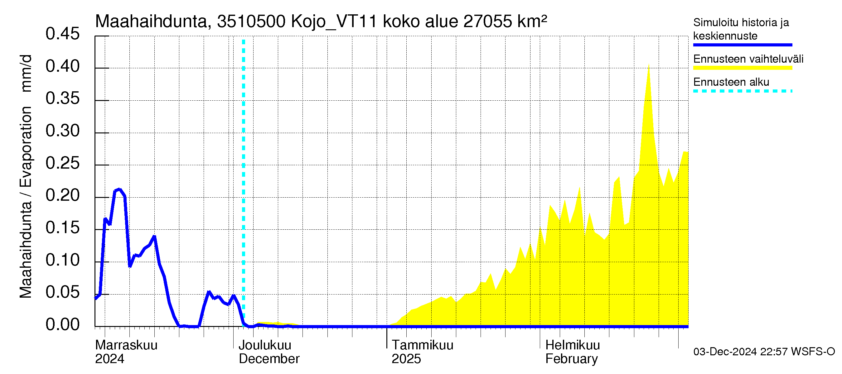 Kokemäenjoen vesistöalue - Kojo_VT11: Haihdunta maa-alueelta