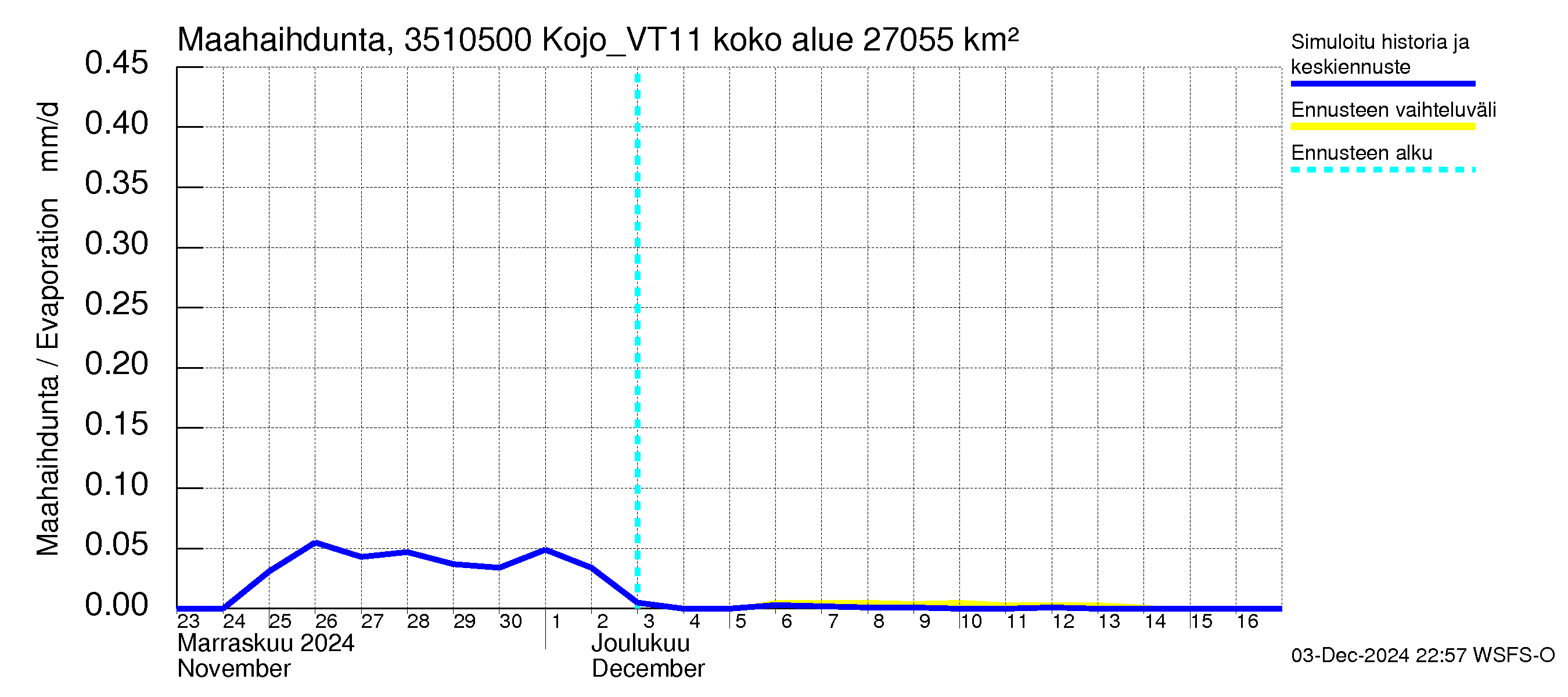 Kokemäenjoen vesistöalue - Kojo_VT11: Haihdunta maa-alueelta