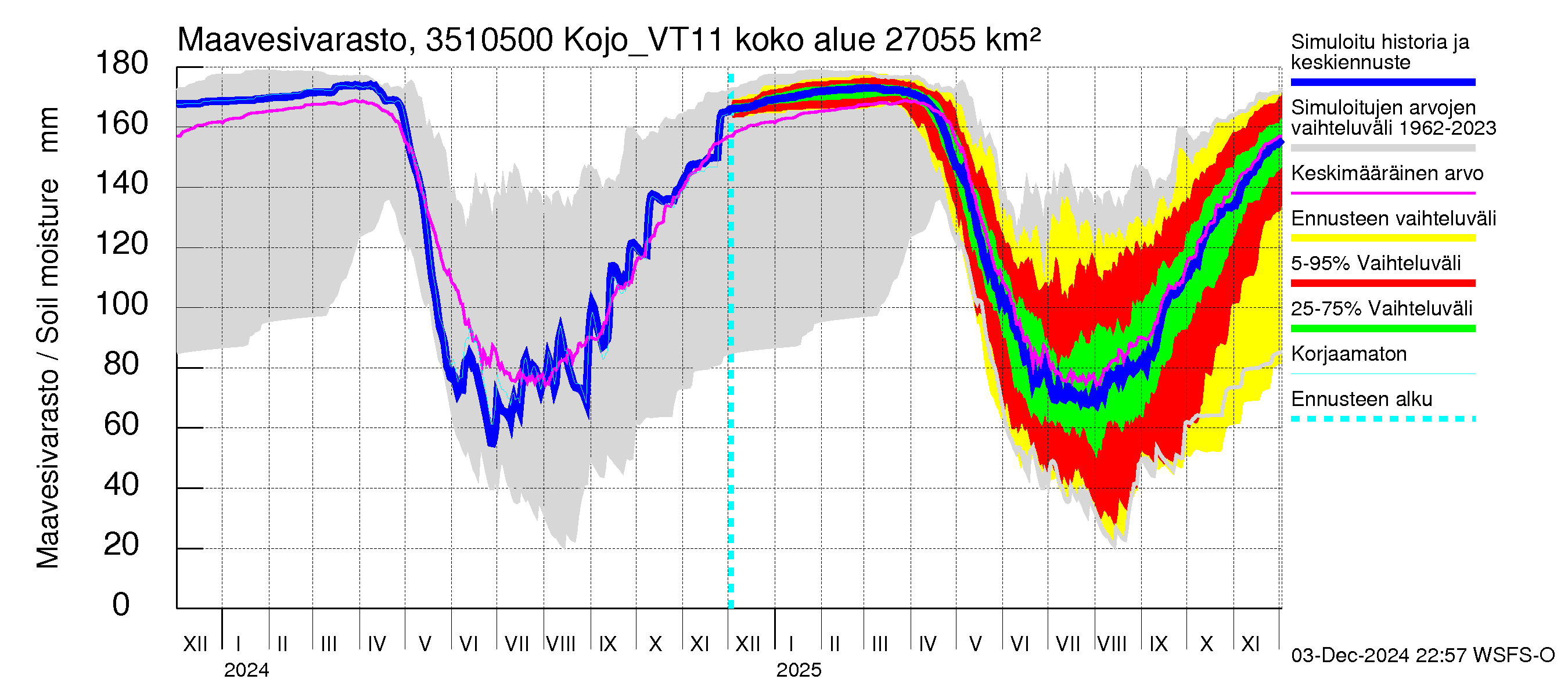 Kokemäenjoen vesistöalue - Kojo_VT11: Maavesivarasto