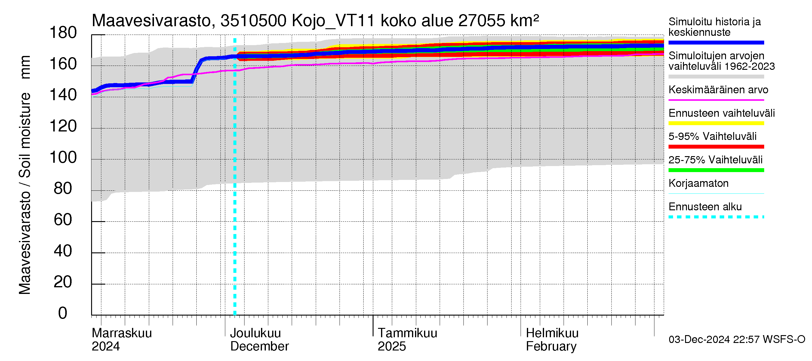 Kokemäenjoen vesistöalue - Kojo_VT11: Maavesivarasto