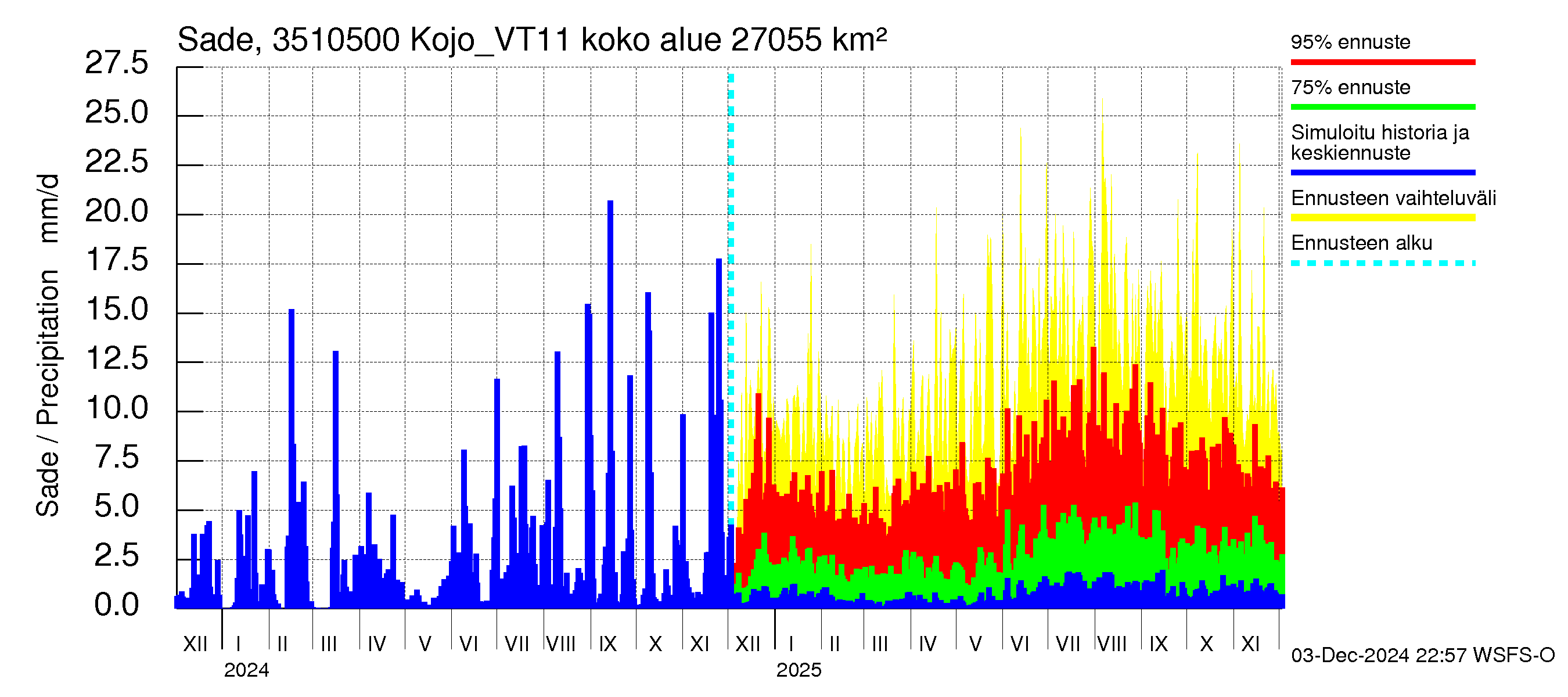 Kokemäenjoen vesistöalue - Kojo_VT11: Sade