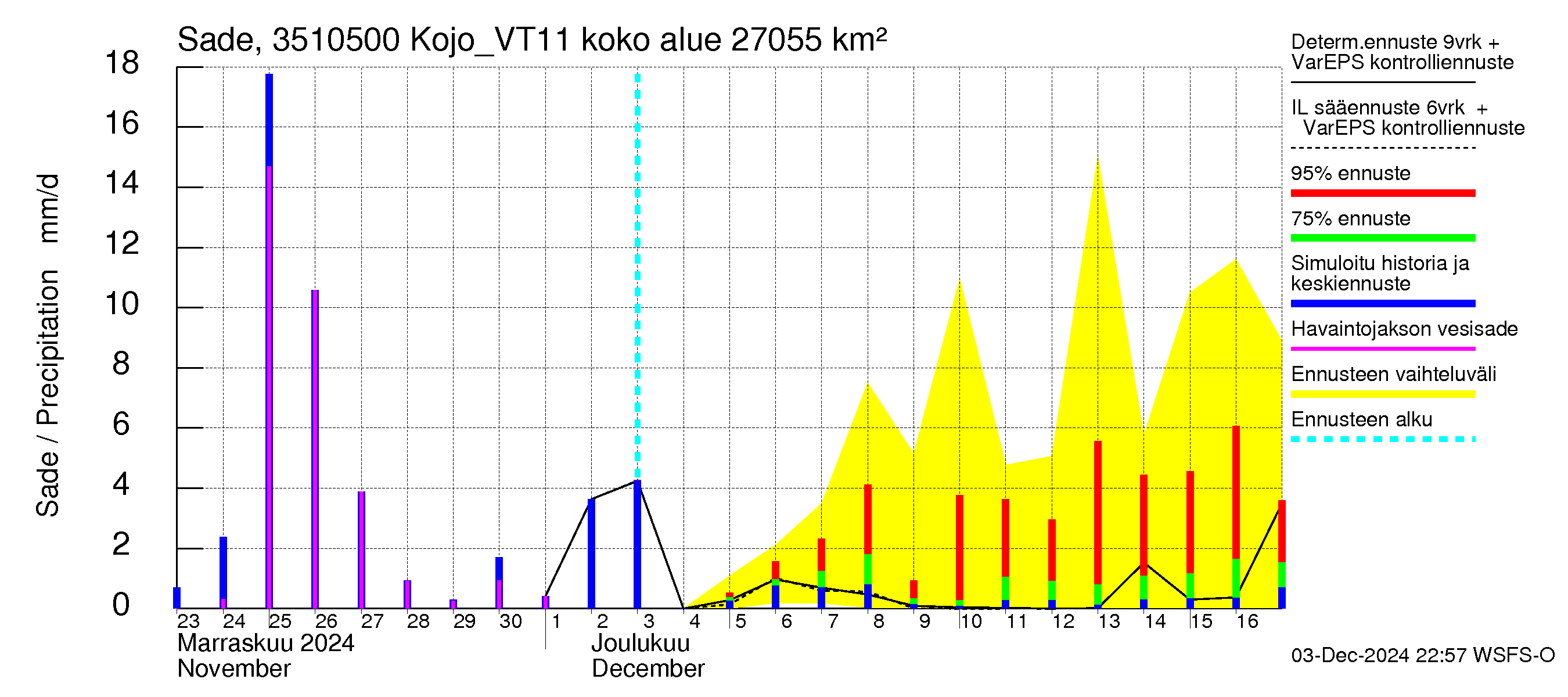 Kokemäenjoen vesistöalue - Kojo_VT11: Sade