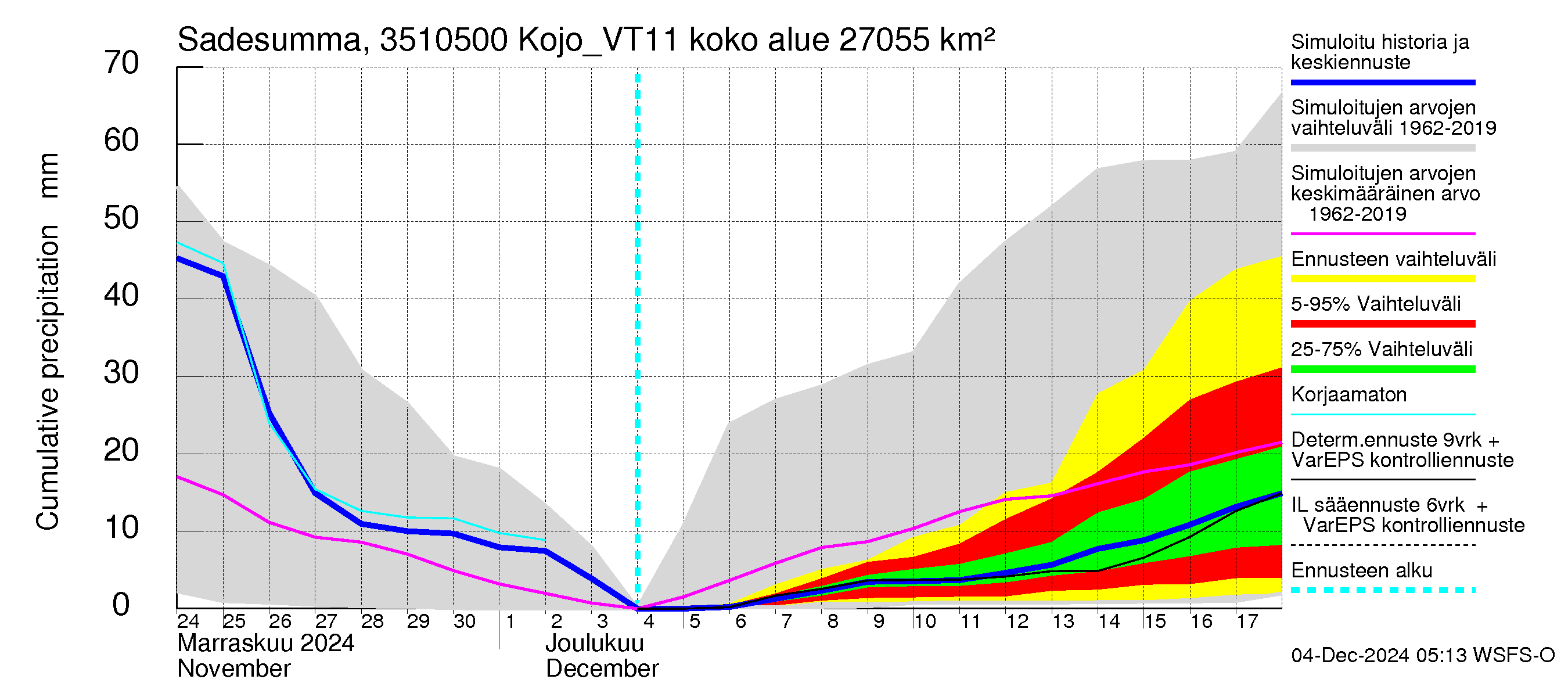 Kokemäenjoen vesistöalue - Kojo_VT11: Sade - summa