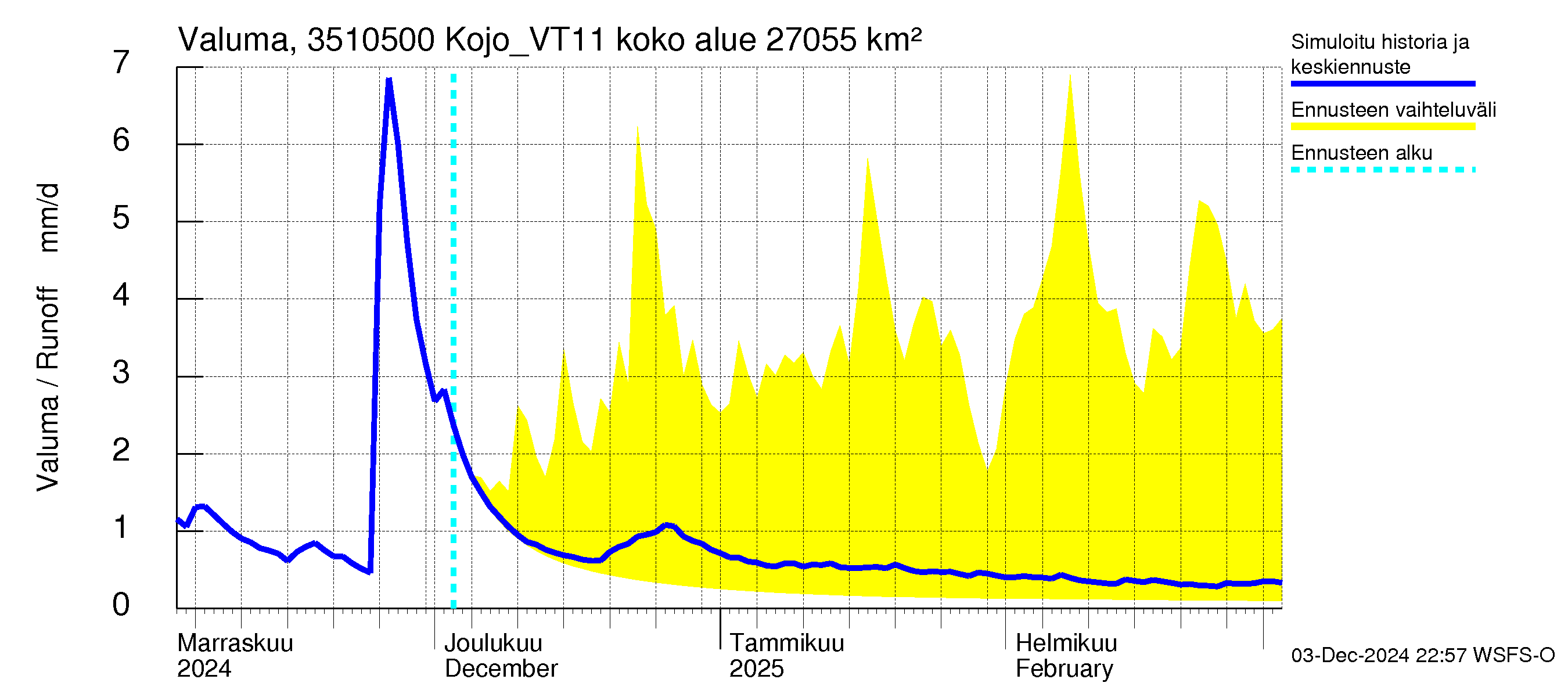 Kokemäenjoen vesistöalue - Kojo_VT11: Valuma