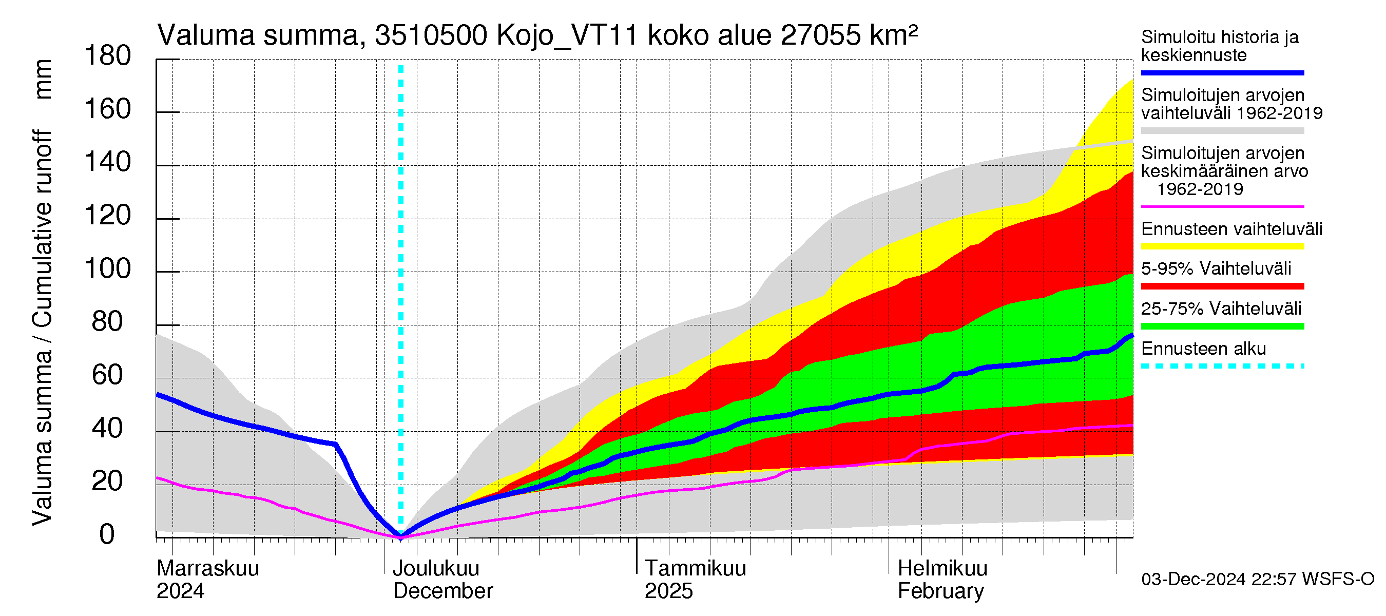 Kokemäenjoen vesistöalue - Kojo_VT11: Valuma - summa